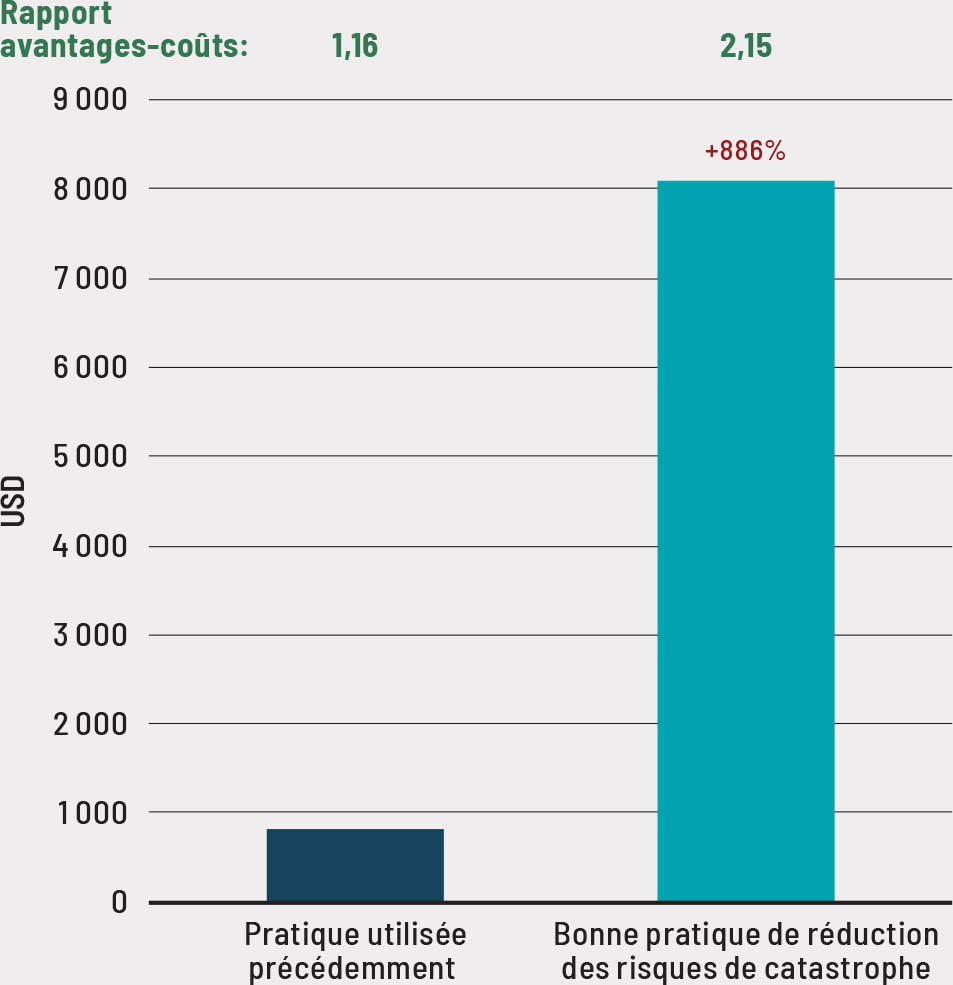 Source: FAO. 2019. Disaster risk reduction at farm level: Multiple benefits, no regrets. Rome. www.fao.org/3/ca4429en/CA4429EN.pdf