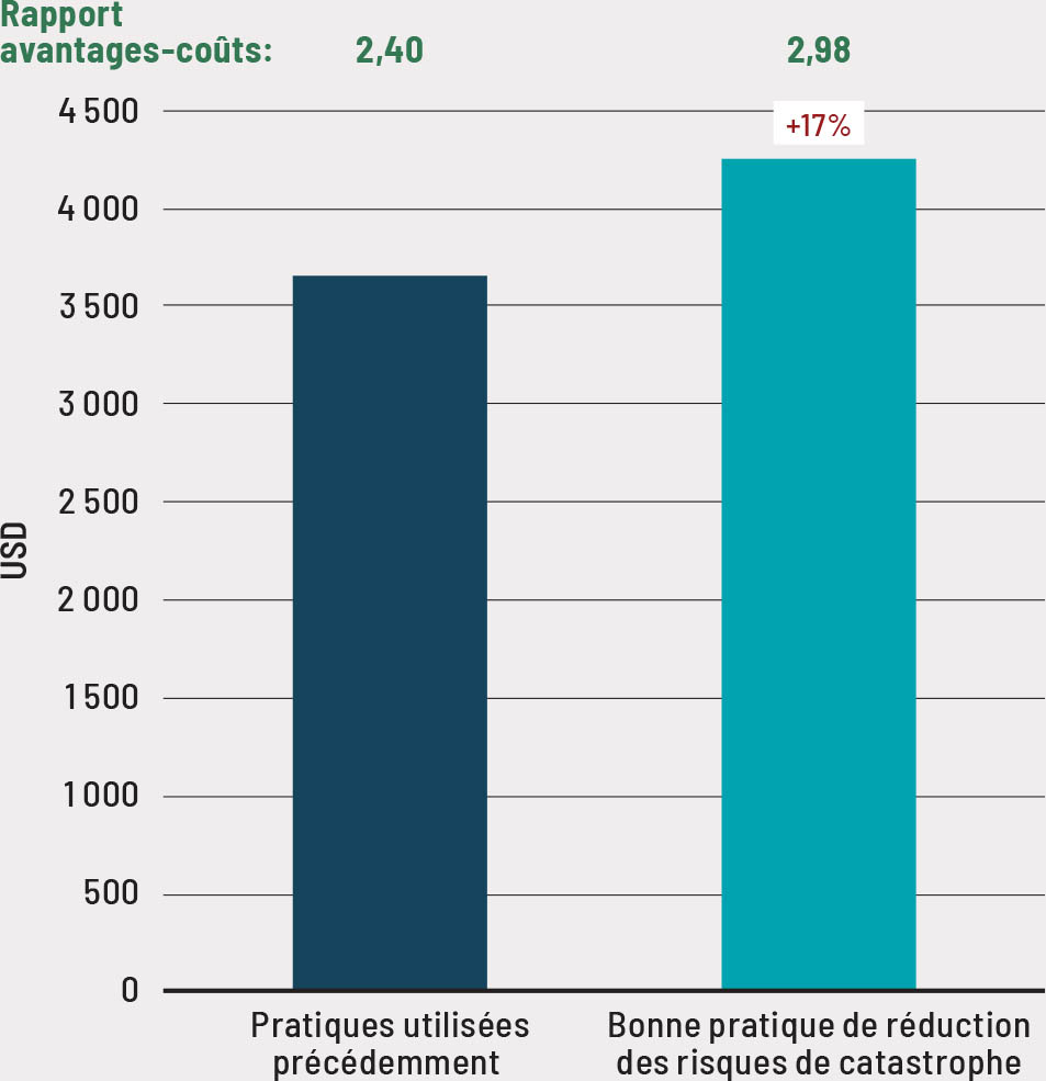 Source: FAO. 2019. Disaster risk reduction at farm level: Multiple benefits, no regrets. Rome. www.fao.org/3/ca4429en/CA4429EN.pdf