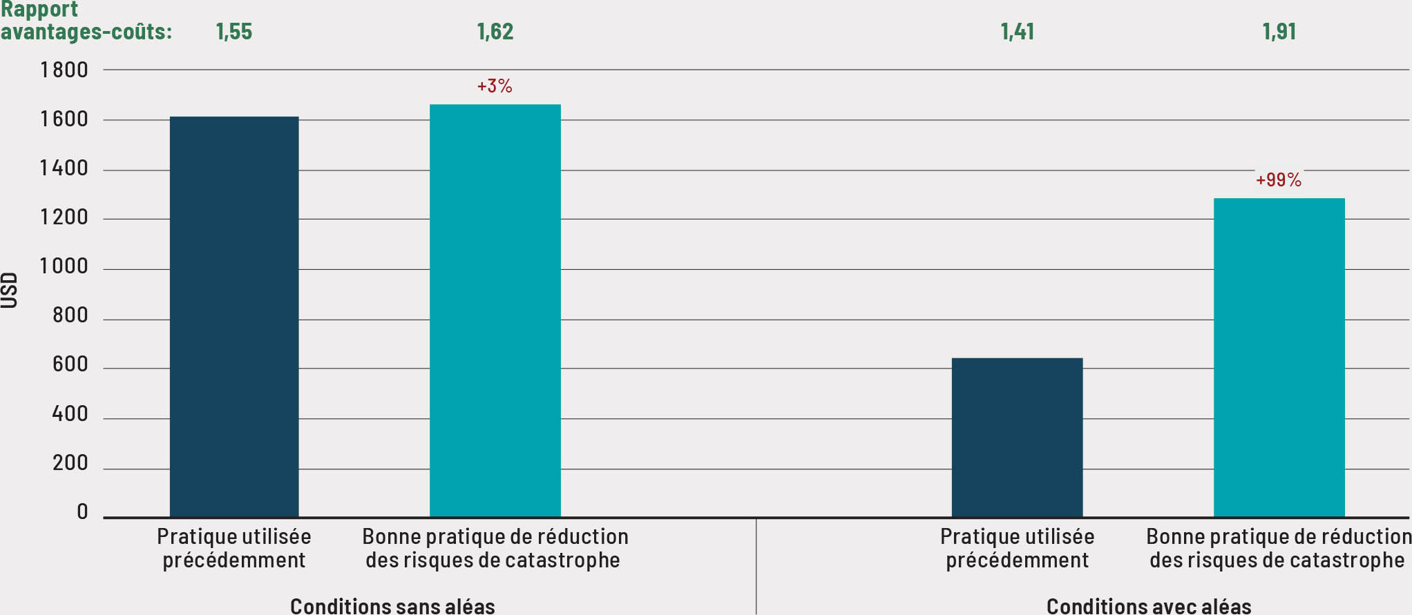 Source: Auteurs du présent document, d’après des données de la FAO.