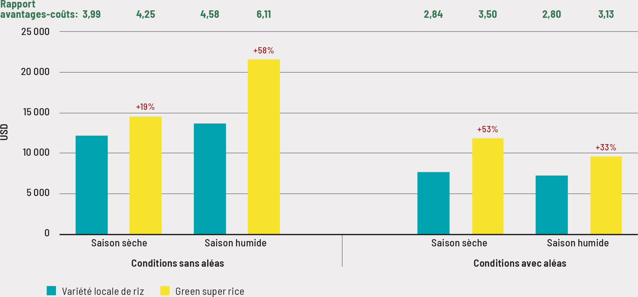 Source: Auteurs du présent document, d’après des données de la FAO.