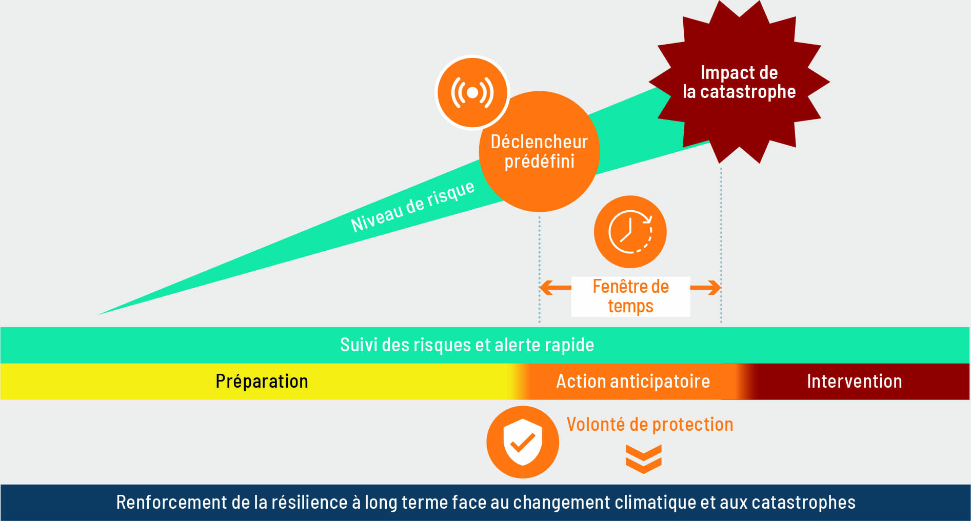 Source: ASEAN (Association des nations de l’Asie du Sud-Est). 2022. ASEAN Framework on Anticipatory action in Disaster Management. Secrétariat de l’ASEAN, Jakarta. https://asean.org/book/asean-framework-on-anticipatory-action-in-disaster-management-2