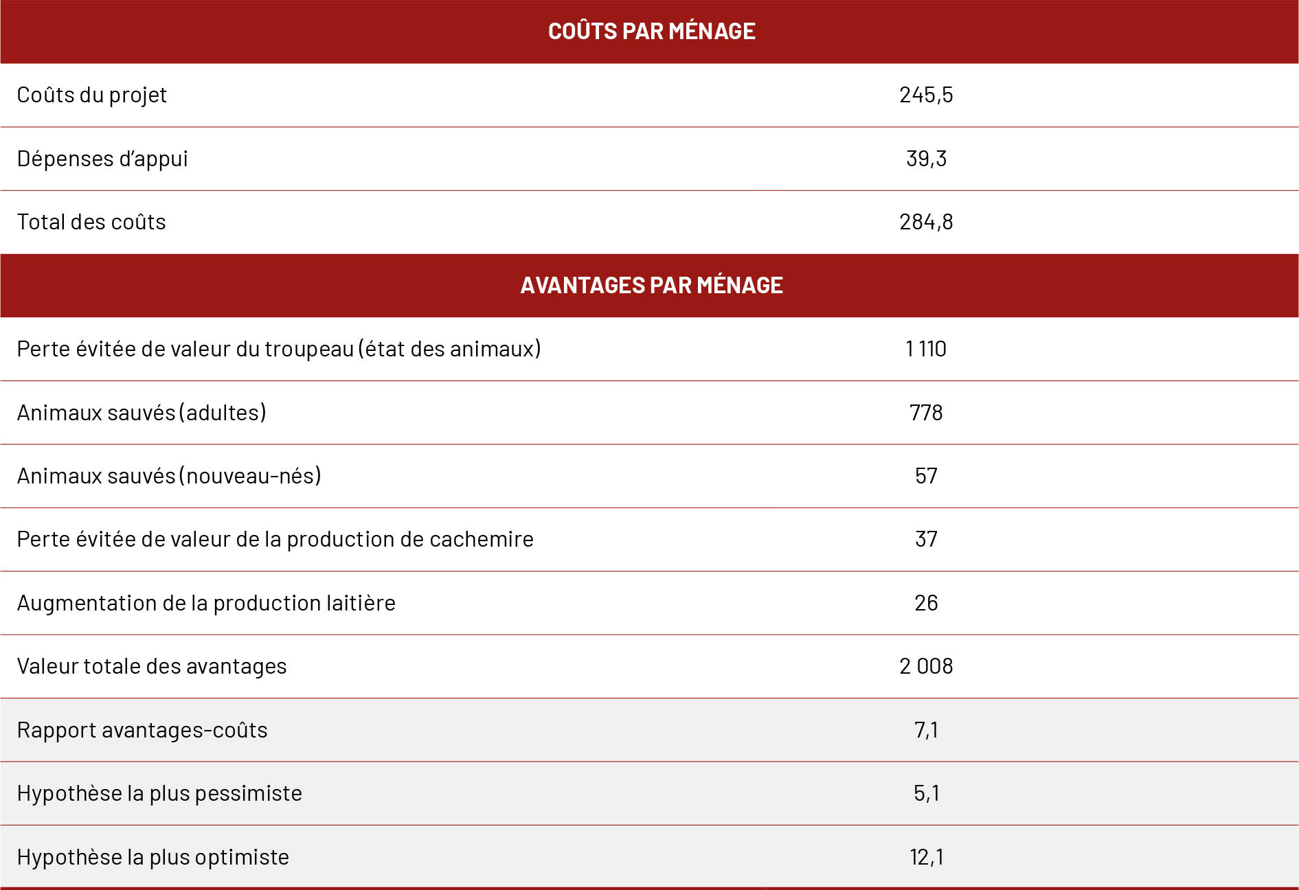 Source: Auteurs du présent document.