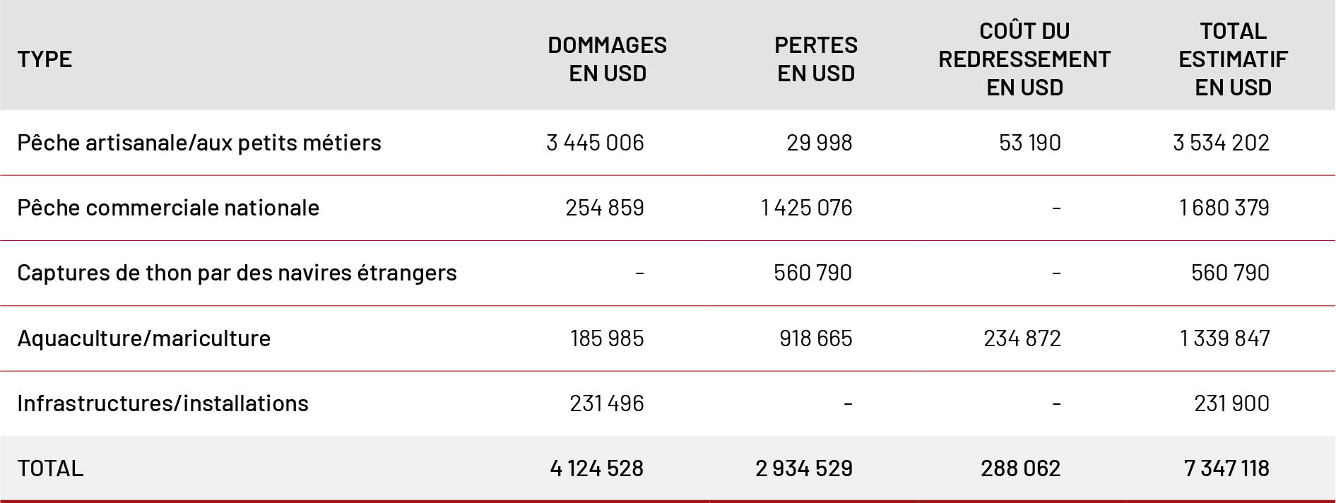 Source: Auteurs du présent document, d’après des données de la FAO.