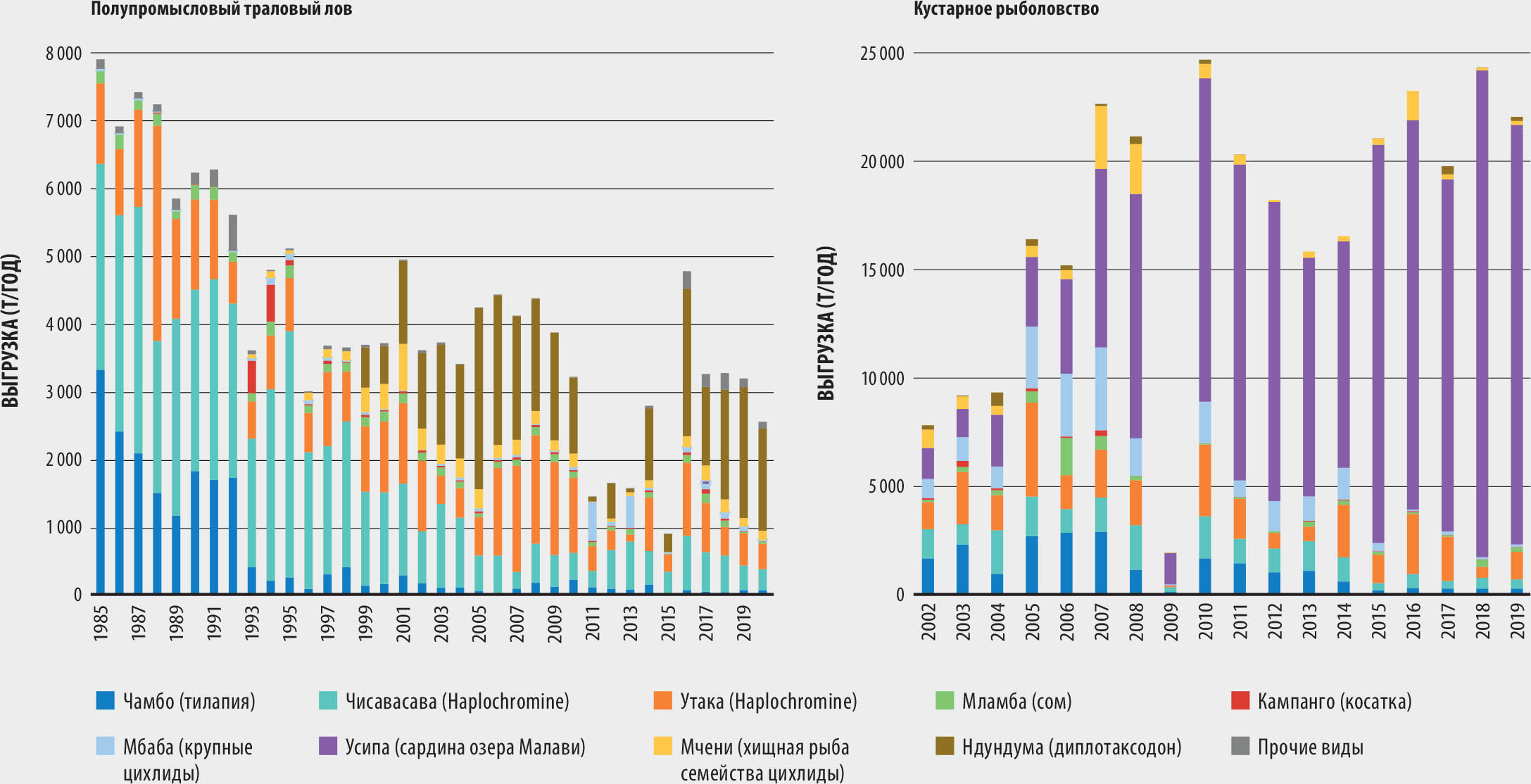 ИСТОЧНИК: Департамент рыболовства, Малави.