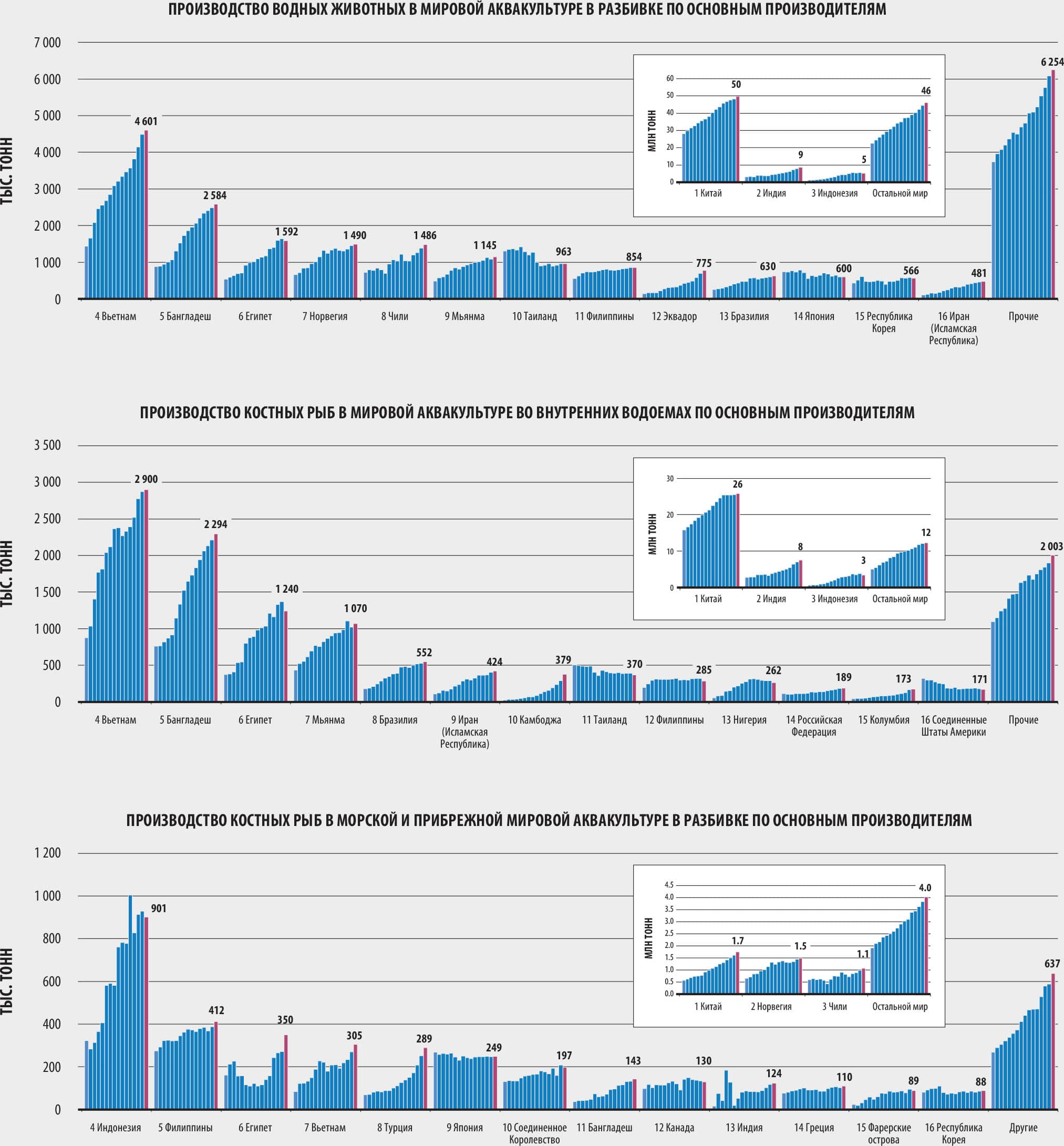 ИСТОЧНИК: ФАО.