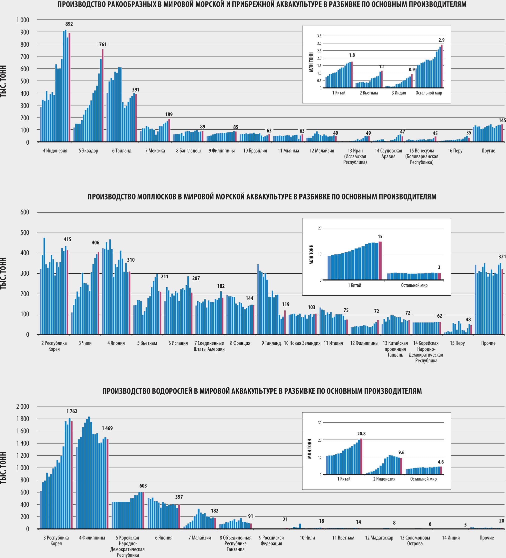ИСТОЧНИК: ФАО.