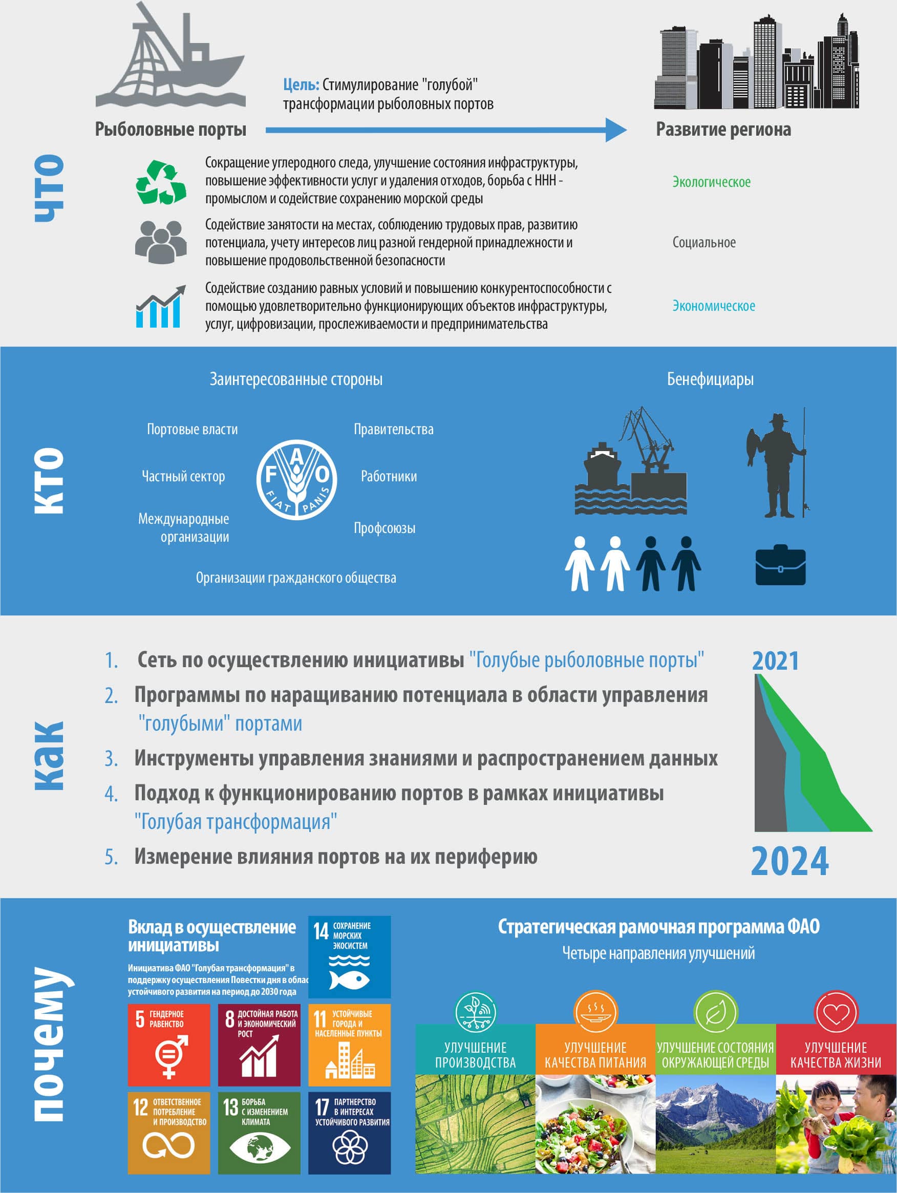 Инновации в производственно-сбытовых цепочках в рыболовстве и аквакультуре