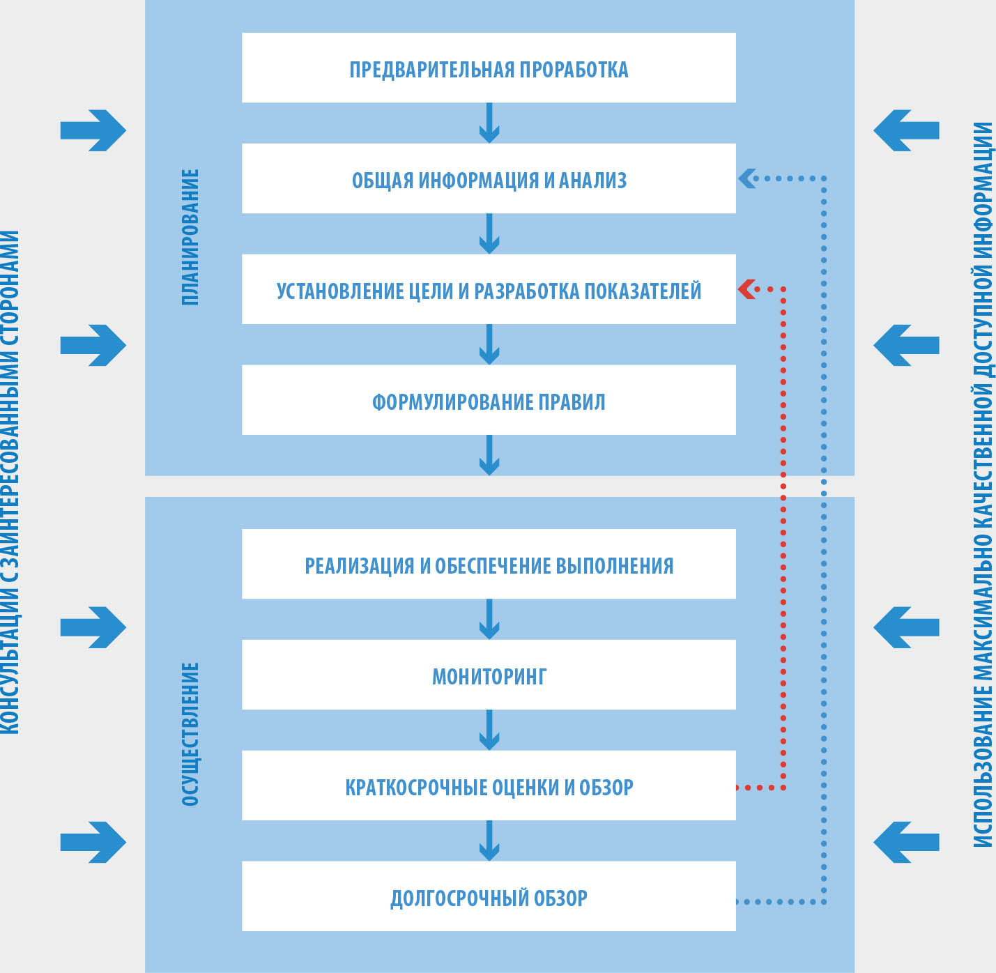 ИСТОЧНИК: на основе публикации FAO. 2003. Fisheries management 2. The ecosystem approach to fisheries. FAO Technical Guidelines for Responsible Fisheries. No. 4, Suppl. 2. Rome. 122 pp. (также доступно по ссылке: http://www.fao.org/3/y4470e/y4470e.pdf).
