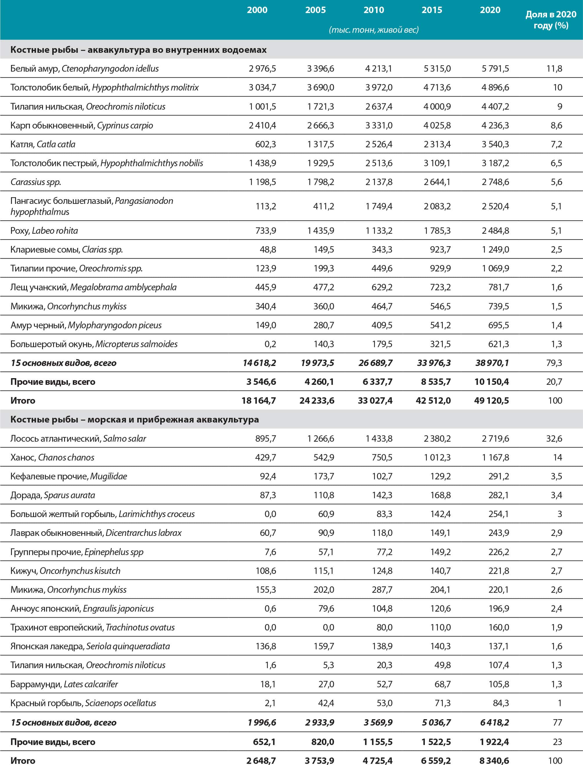 ИСТОЧНИК: ФАО.