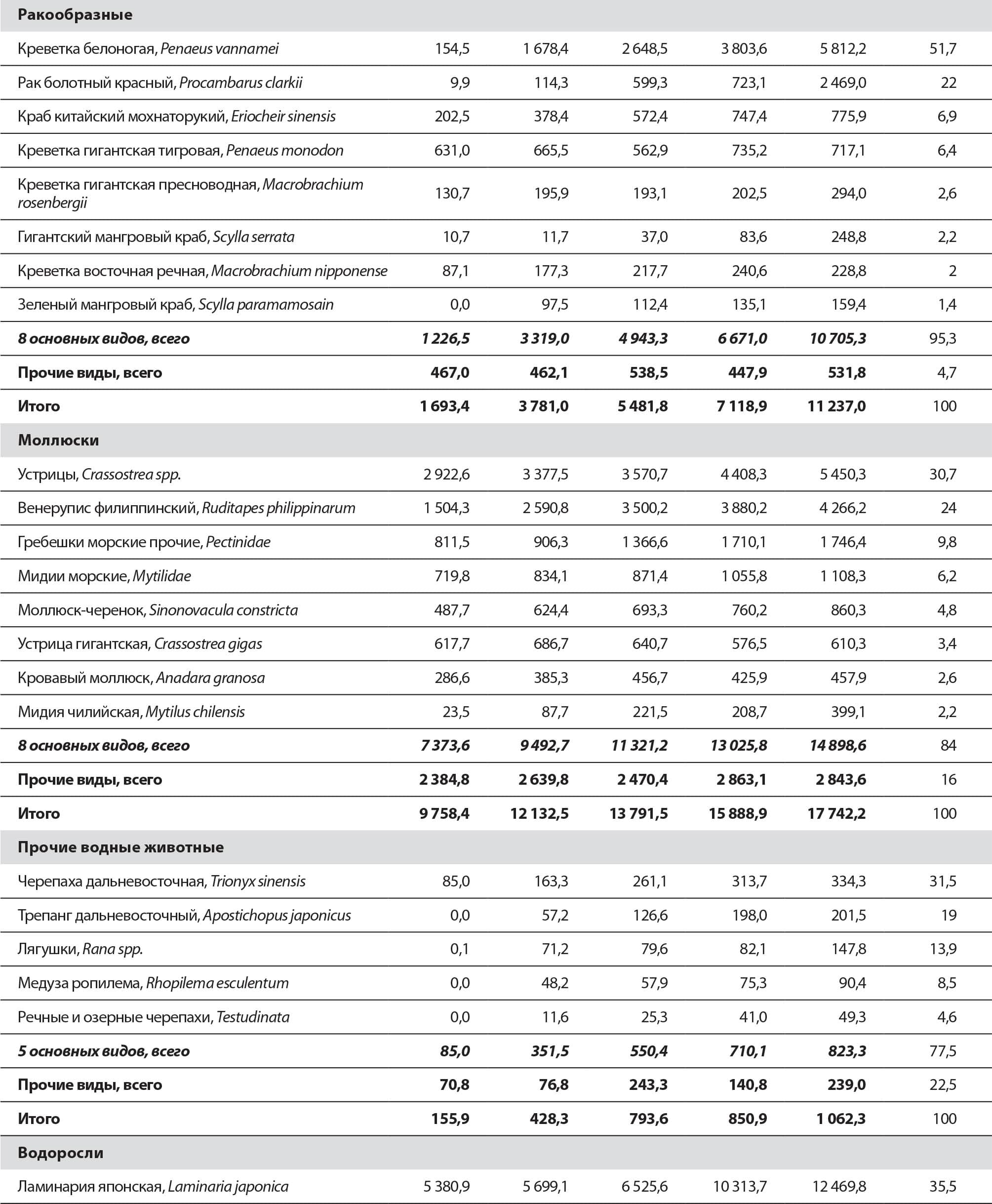ИСТОЧНИК: ФАО.
