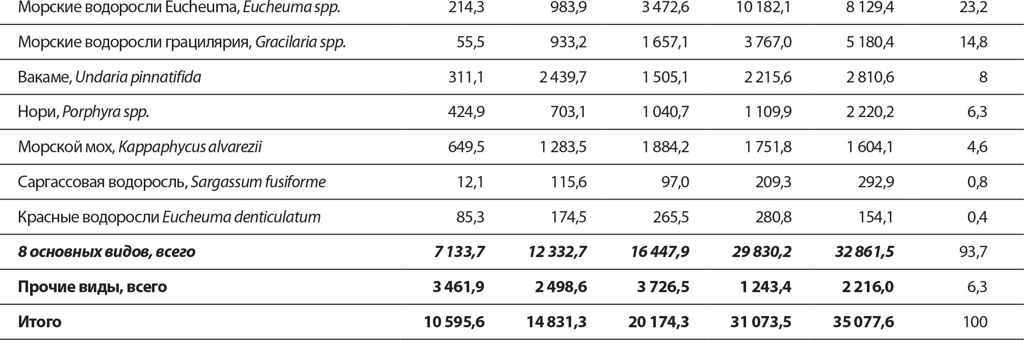 ИСТОЧНИК: ФАО.