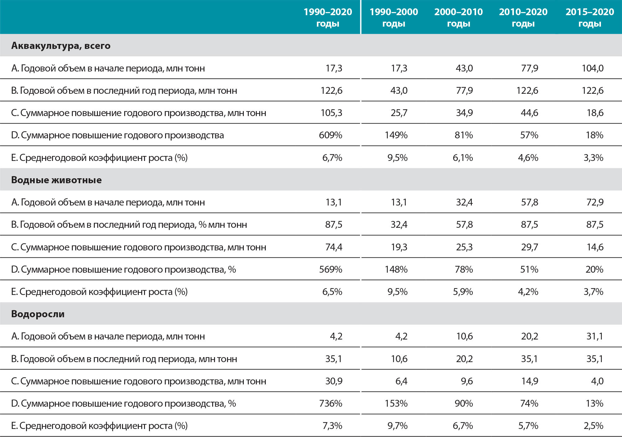 ИСТОЧНИК: ФАО.