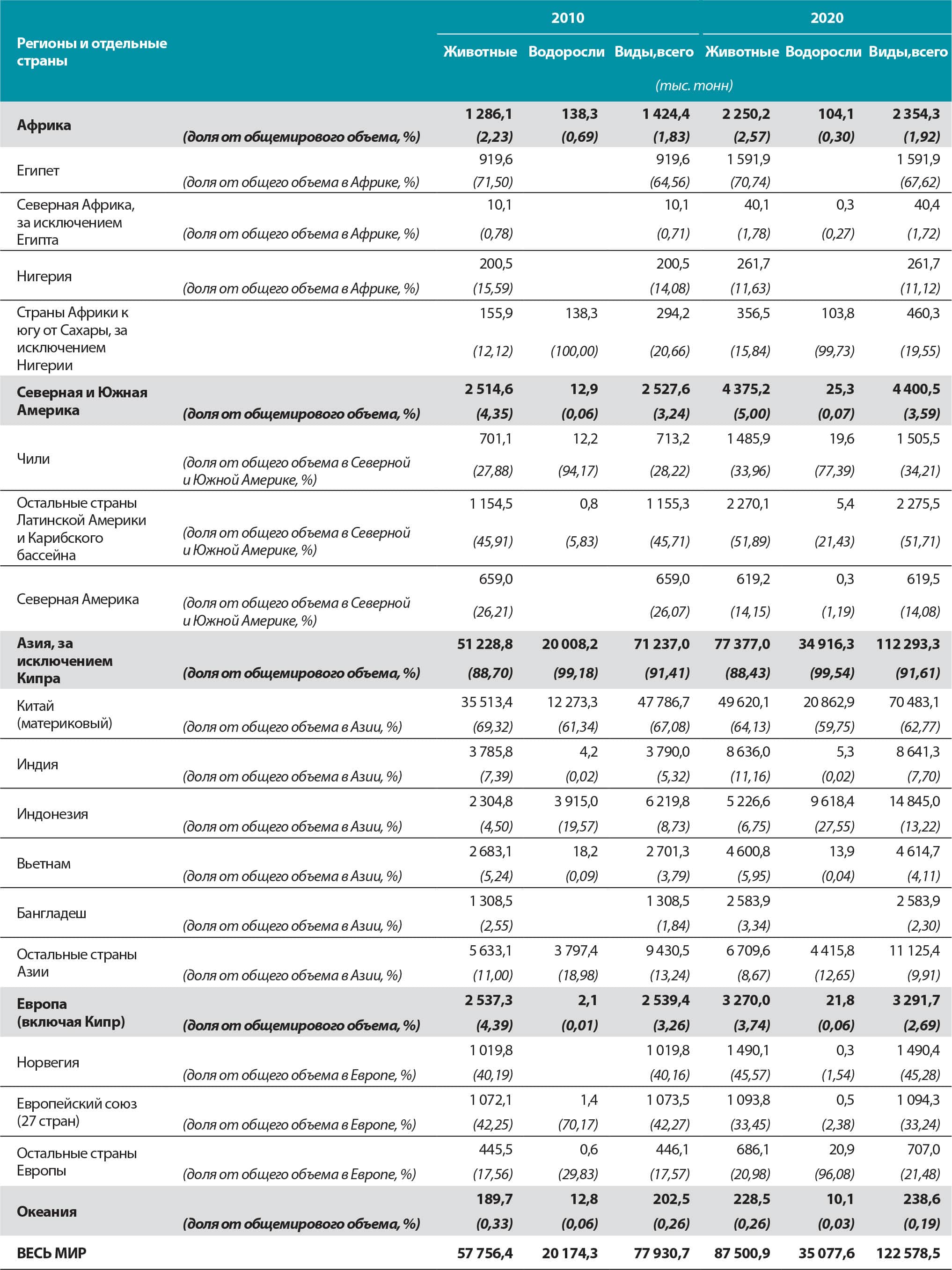 ИСТОЧНИК: ФАО.