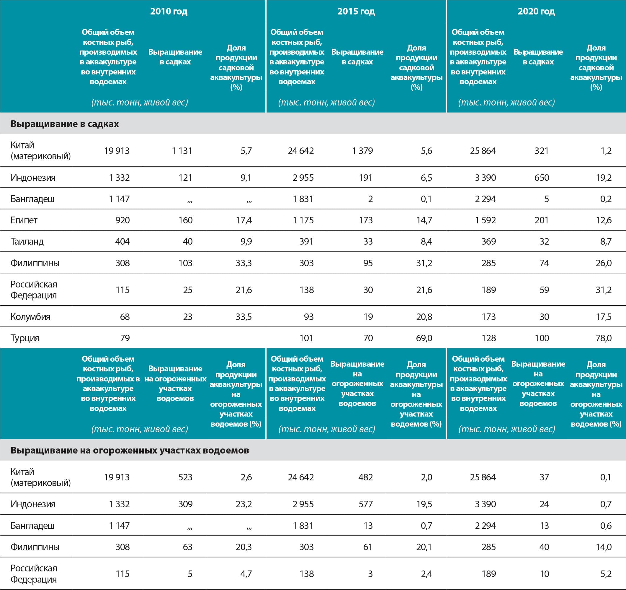 ИСТОЧНИК: ФАО.