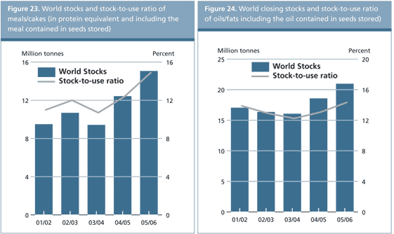food outlook