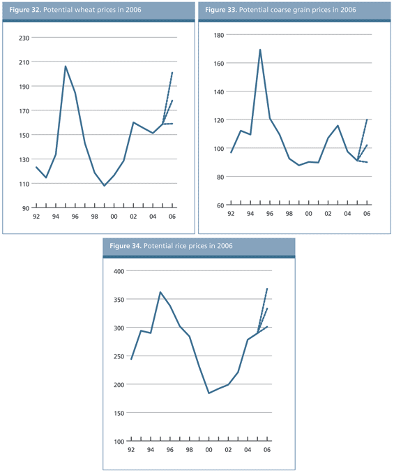 food outlook