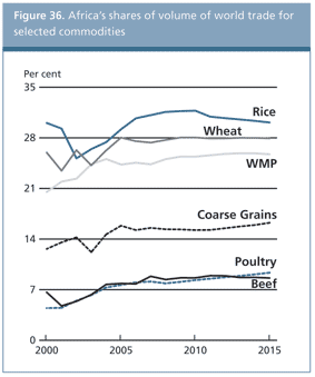 food outlook