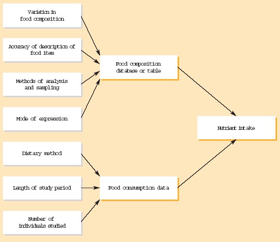 Food Composition Data