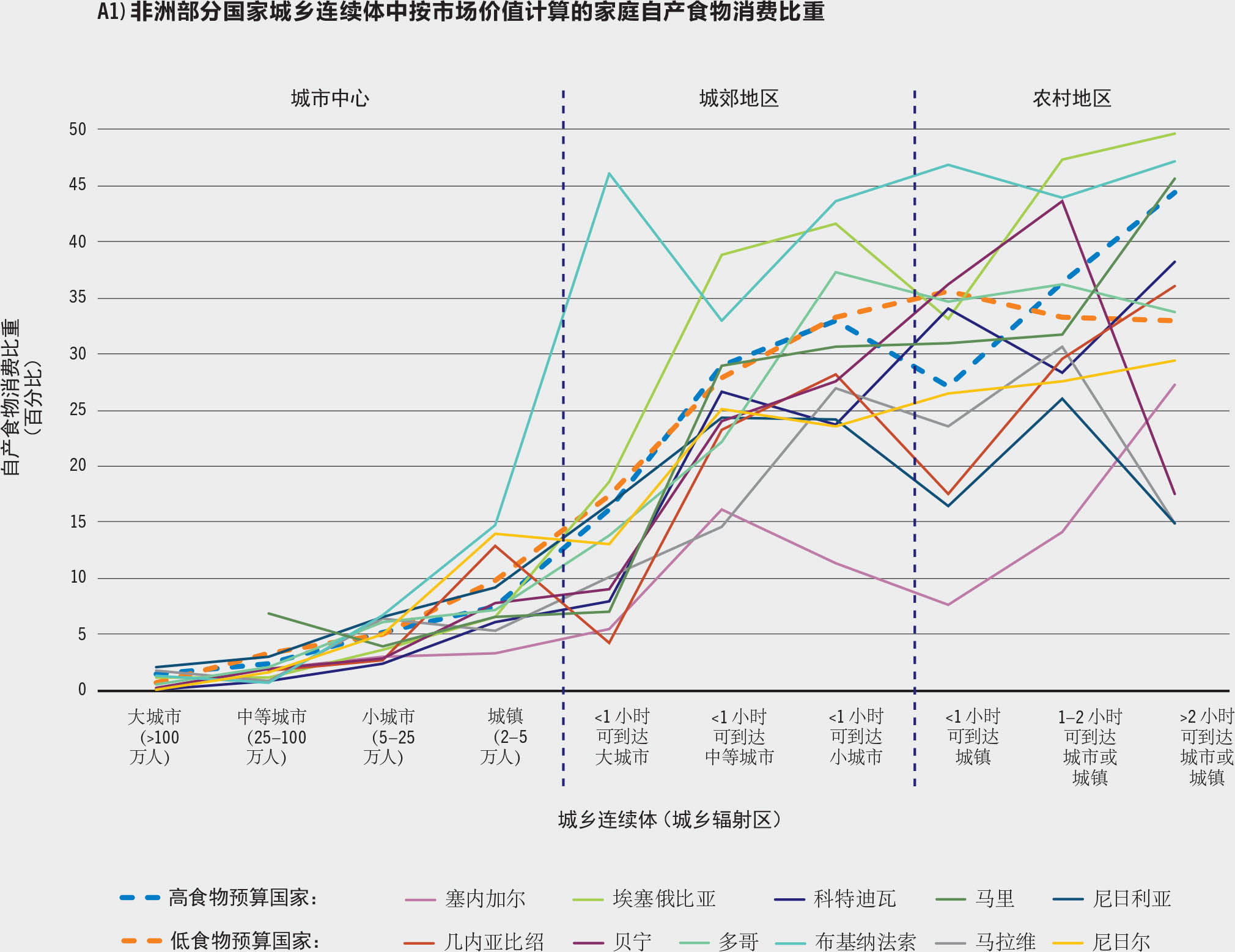 资料来源：Dolislager, M.J.、Holleman, C.、Liverpool-Tasie、L.S.O.和Reardon, T.。 2023。 《部分非洲国家城乡连续体食物供需分析》。 《2023年世界粮食安全和营养状况》背景文件。 粮农组织农业发展经济学工作文件23-09。 罗马，粮农组织。