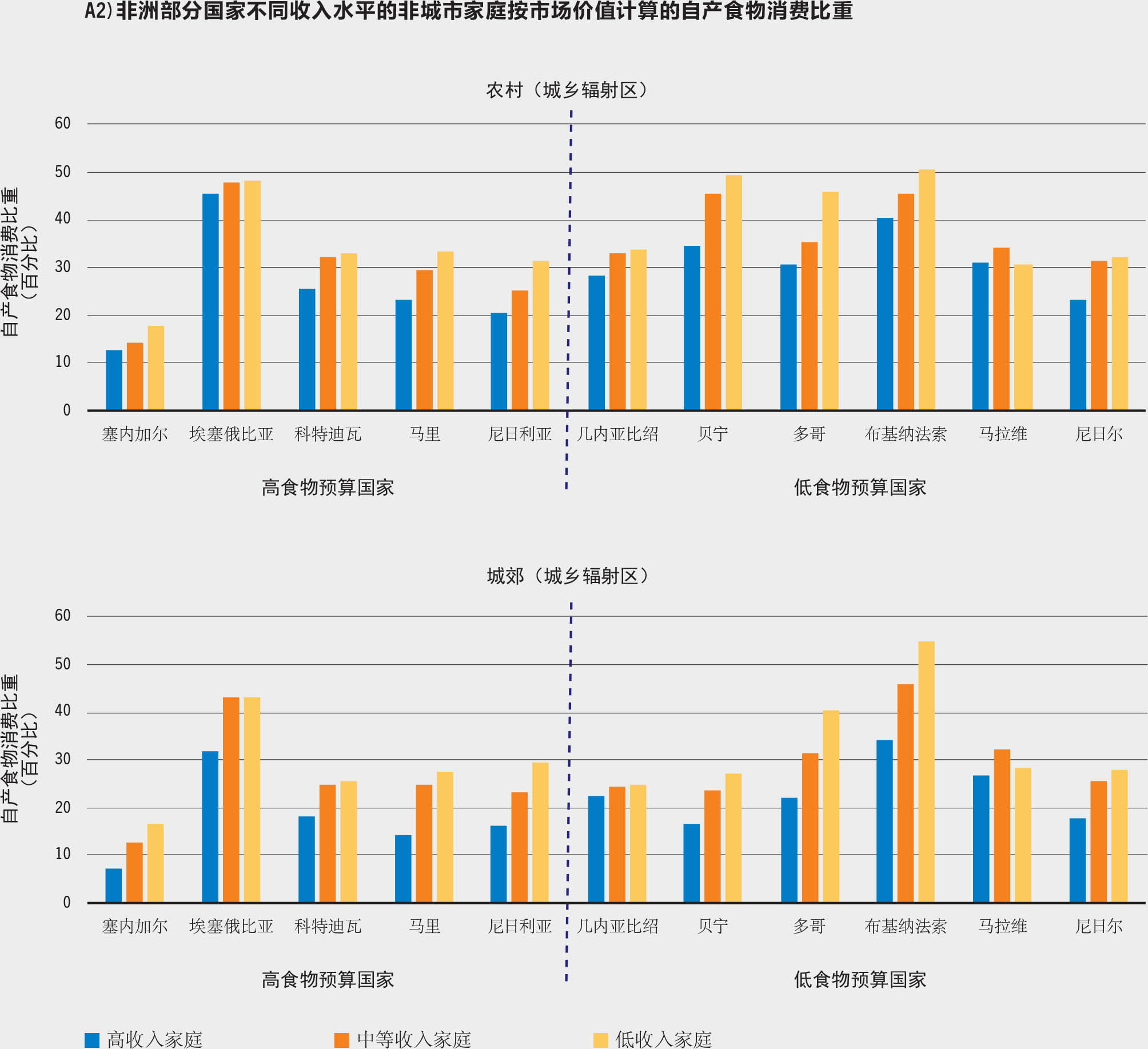 资料来源：Dolislager, M.J.、Holleman, C.、Liverpool-Tasie、L.S.O.和Reardon, T.。 2023。 《部分非洲国家城乡连续体食物供需分析》。 《2023年世界粮食安全和营养状况》背景文件。 粮农组织农业发展经济学工作文件23-09。 罗马，粮农组织。