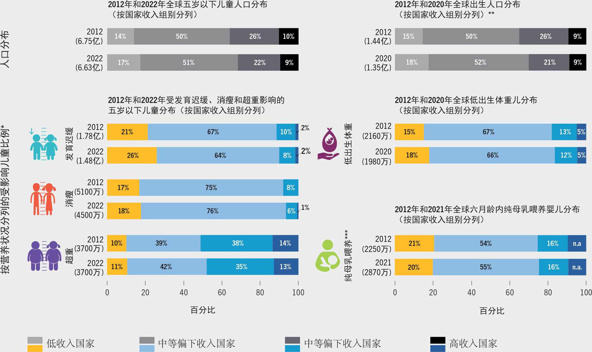 资料来源： 发育迟缓、消瘦和超重数据源自联合国儿童基金会、世卫组织和世界银行。2023。 《联合国儿童基金会–世卫组织 –世界银行：儿童营养不良联合估计 — 水平和趋势》 2023年版。[2023年4月24日引用]。 https://data.unicef.org/resources/jme-report-2023，www.who.int/teams/nutrition-and-food-safety/monitoring-nutritional-status-and-food-safety-and-events/joint-child-malnutrition-estimates， https://datatopics.worldbank.org/child-malnutrition。 纯母乳喂养数据源自联合国儿童基金会。2022。婴幼儿喂养。参见： 联合国儿童基金会。 [2023年4月6日引用]。 https://data.unicef.org/topic/nutrition/infant-and-young-child-feeding。 低出生体重数据源自联合国儿童基金会和世卫组织。2023。 《低出生体重联合估计》 2023年版。[2023年6月30日引用]。 https://uni.cf/LBW2023。 人口数据源自联合国人口司。2022。 《2022年世界人口展望》。 [2023年4月27日引用]。 https://population.un.org/wpp