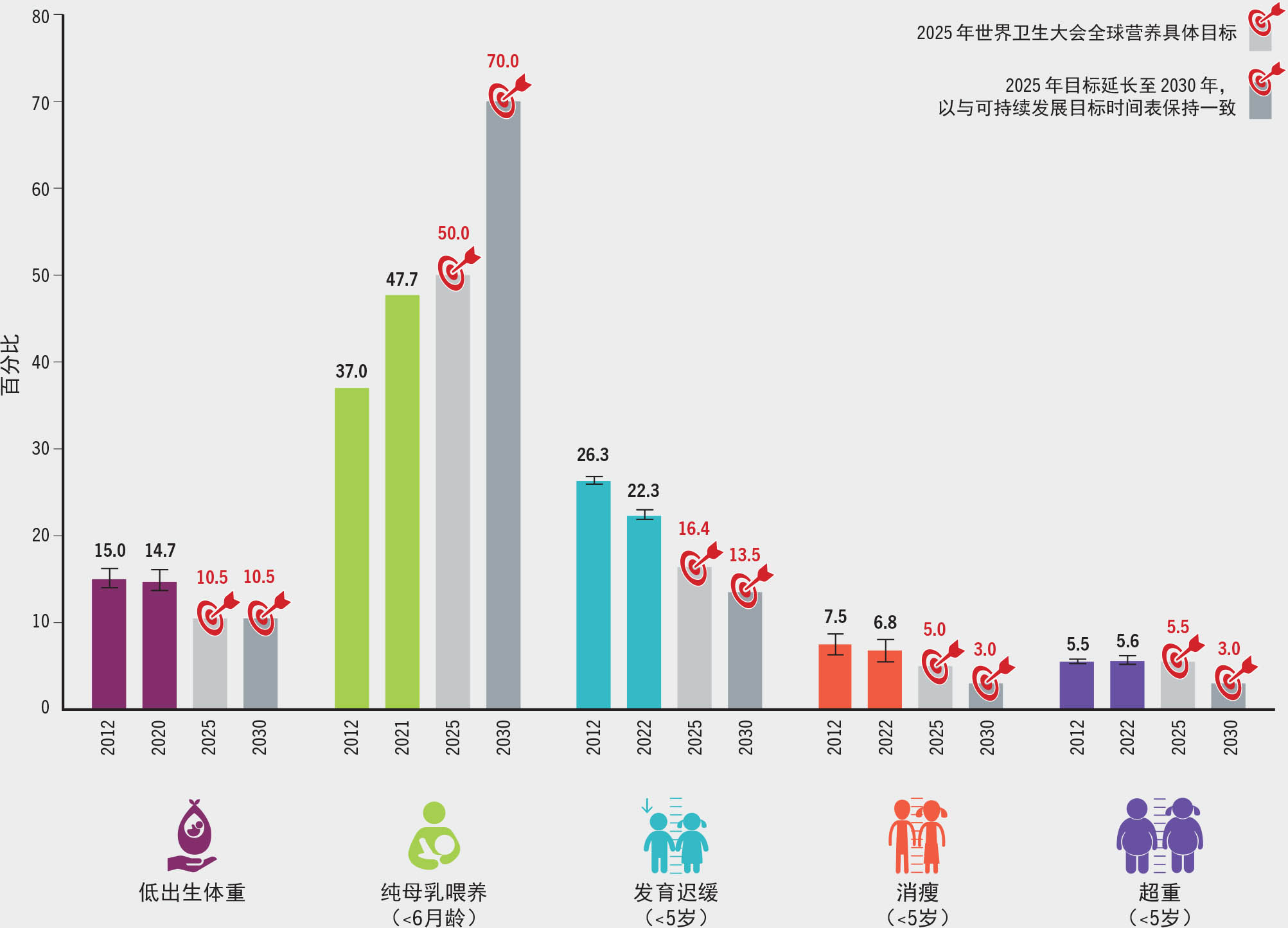 资料来源 ：发育迟缓、消瘦和超重数据源自联合国儿童基金会、世卫组织和世界银行。2023。 《联合国儿童基金会–世卫组织–世界银行：儿童营养不良联合估计 — 水平和趋势》 2023年版。[2023年4月24日引用]。 https://data.unicef.org/resources/jme-report-2023， www.who.int/teams/nutrition-and-food-safety/monitoring-nutritional-status-and-food-safety-and-events/joint-child-malnutrition-estimates， https://datatopics.worldbank.org/child-malnutrition。 纯母乳喂养数据源自联合国儿童基金会。2022。婴幼儿喂养。参见： 联合国儿童基金会。 [2023年4月6日引用]。 https://data.unicef.org/topic/nutrition/infant-and-young-child-feeding。 低出生体重数据源自联合国儿童基金会和世卫组织。2023。 《低出生体重联合估计》 2023年版。[2023年6月30日引用]。 https://uni.cf/LBW2023。 各项具体目标来自：联合国儿童基金会和世卫组织。2017。 《2025年全球营养目标进展监测方法 — 技术报告》。 美国纽约和瑞士日内瓦。 https://data.unicef.org/resources/methodology-for-monitoring-progress-towards-the-global-nutrition-targets-for-2025。 联合国儿童基金会和世卫组织。2019。 《将孕产妇和婴幼儿营养2025年目标延长到2030年》。 美国纽约和瑞士日内瓦。 https://data.unicef.org/resources/who-unicef-discussion-paper-nutrition-targets