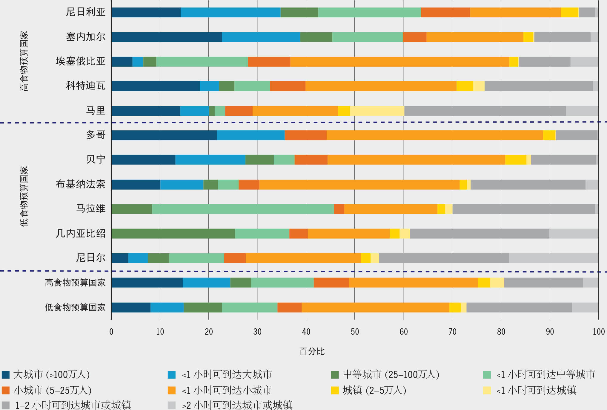 注：各国排名基于每个食物预算分组该国农村人口的百分比。 高食物预算和低食物预算国家的定义和清单见表10。 资料来源：粮农组织根据2020年全球人类住区人口数据集和粮农组织城乡辐射区数据集估算。 