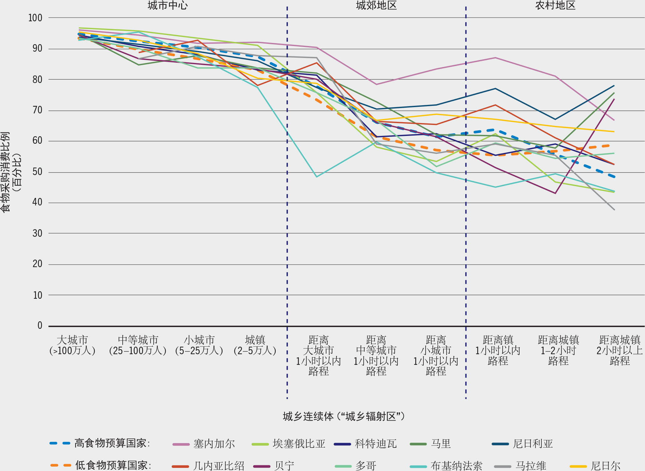 资料来源：Dolislager, M.J.、Holleman, C.、Liverpool-Tasie、L.S.O.和Reardon, T.。 2023。 《部分非洲国家城乡连续体食物供需分析》。 《2023年世界粮食安全和营养状况》背景文件。 粮农组织农业发展经济学工作文件23-09。 罗马，粮农组织。