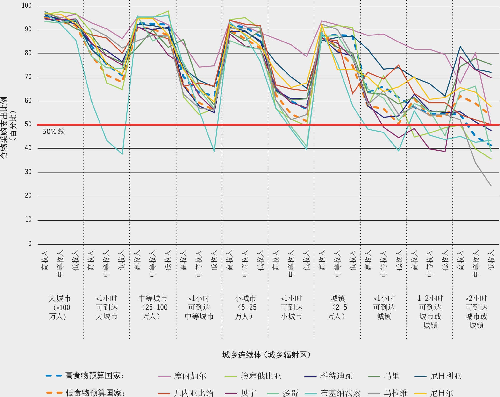 资料来源：Dolislager, M.J.、Holleman, C.、Liverpool-Tasie、L.S.O.和Reardon, T.。 2023。 《部分非洲国家城乡连续体食物供需分析》。 《2023年世界粮食安全和营养状况》背景文件。 粮农组织农业发展经济学工作文件23-09。 罗马，粮农组织。