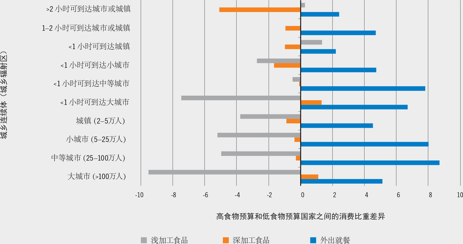 资料来源：Dolislager, M.J.、Holleman, C.、Liverpool-Tasie、L.S.O.和Reardon, T.。 2023。 《部分非洲国家城乡连续体食物供需分析》。 《2023年世界粮食安全和营养状况》背景文件。 粮农组织农业发展经济学工作文件23-09。 罗马，粮农组织。