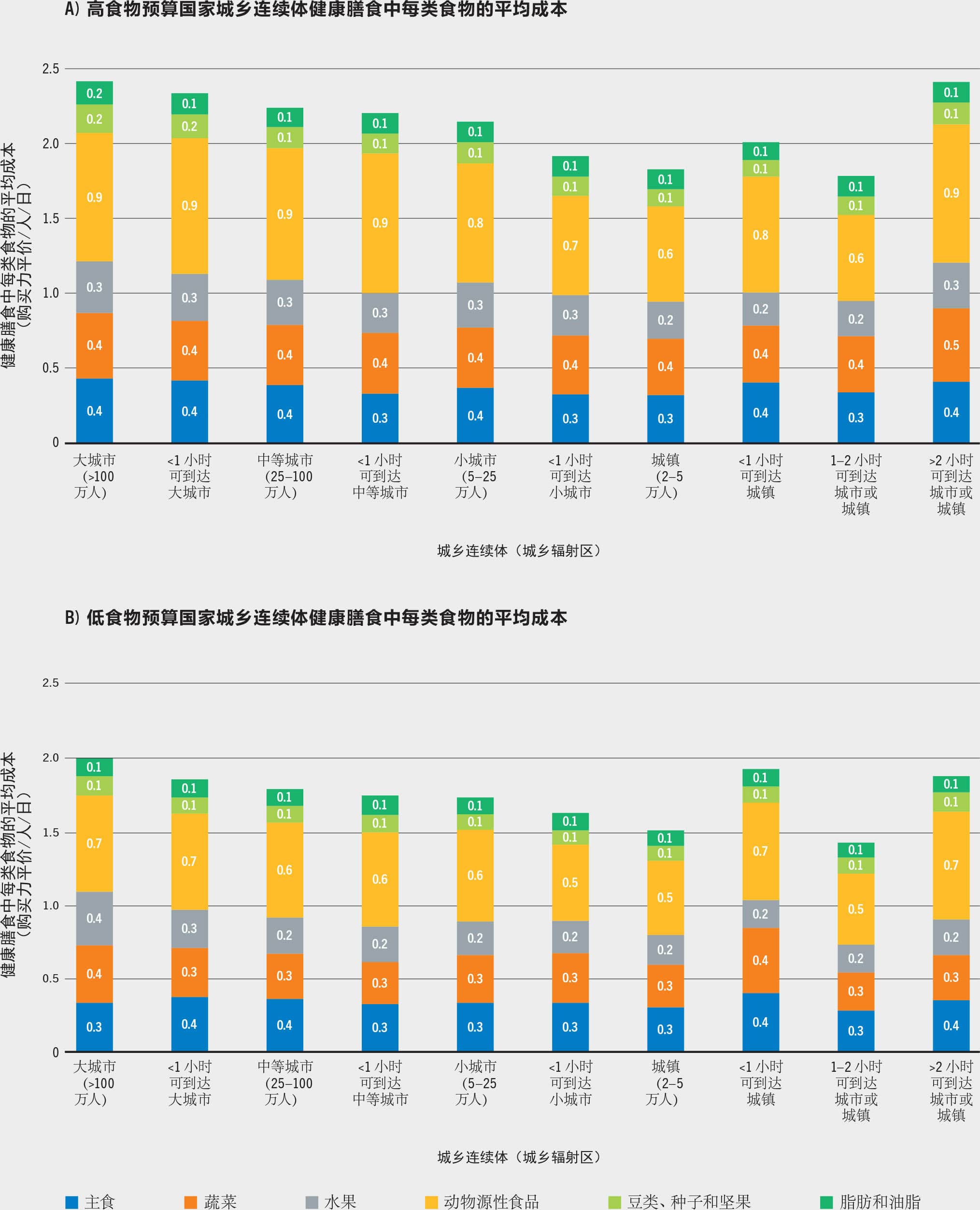 资料来源：Holleman, C. 和Latino, L.。 >2023。 >《选定的非洲国家健康膳食地方层面的成本和可负担性差异》。 《2023年世界粮食安全和营养状况》背景文件。 粮农组织农业发展经济学工作文件23-10。 罗马，粮农组织。