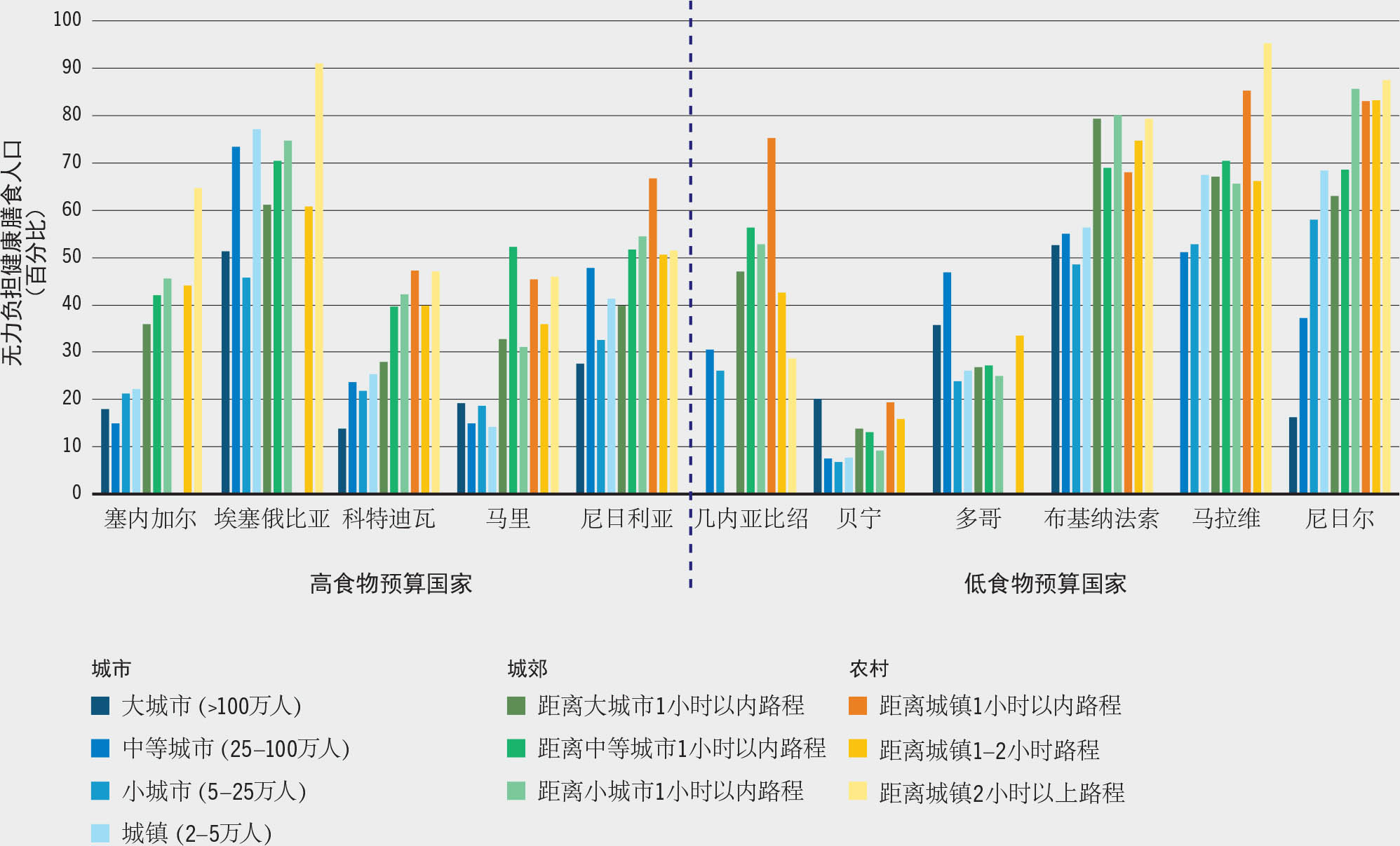 资料来源：Holleman, C. 和Latino, L.。2023。《选定的非洲国家健康膳食地方层面的成本和可负担性差异》。《2023 年世界粮食安全和营养状况》背景文件。粮农 组织农业发展经济学工作文件23-10。罗马，粮农组织。