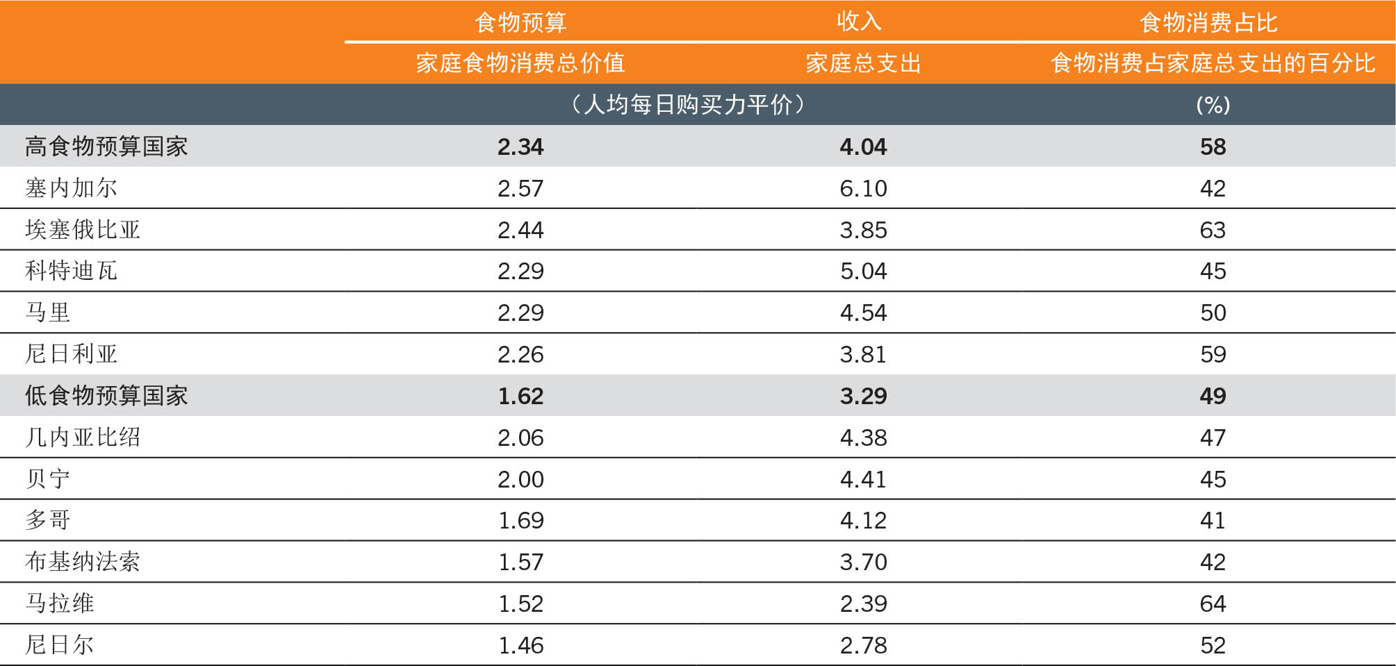 注：除马拉维（2019/20）以外，所有调查均为2018/19年。 资料来源：Dolislager, M.J.、Holleman, C.、Liverpool-Tasie、L.S.O.和Reardon, T.。2023。《部分非洲国家城乡连续体食物供需分析》。《2023年世界粮食安全和营养状况》背景文件。粮农组织农业发展经济学工作文件23-09。罗马，粮农组织。