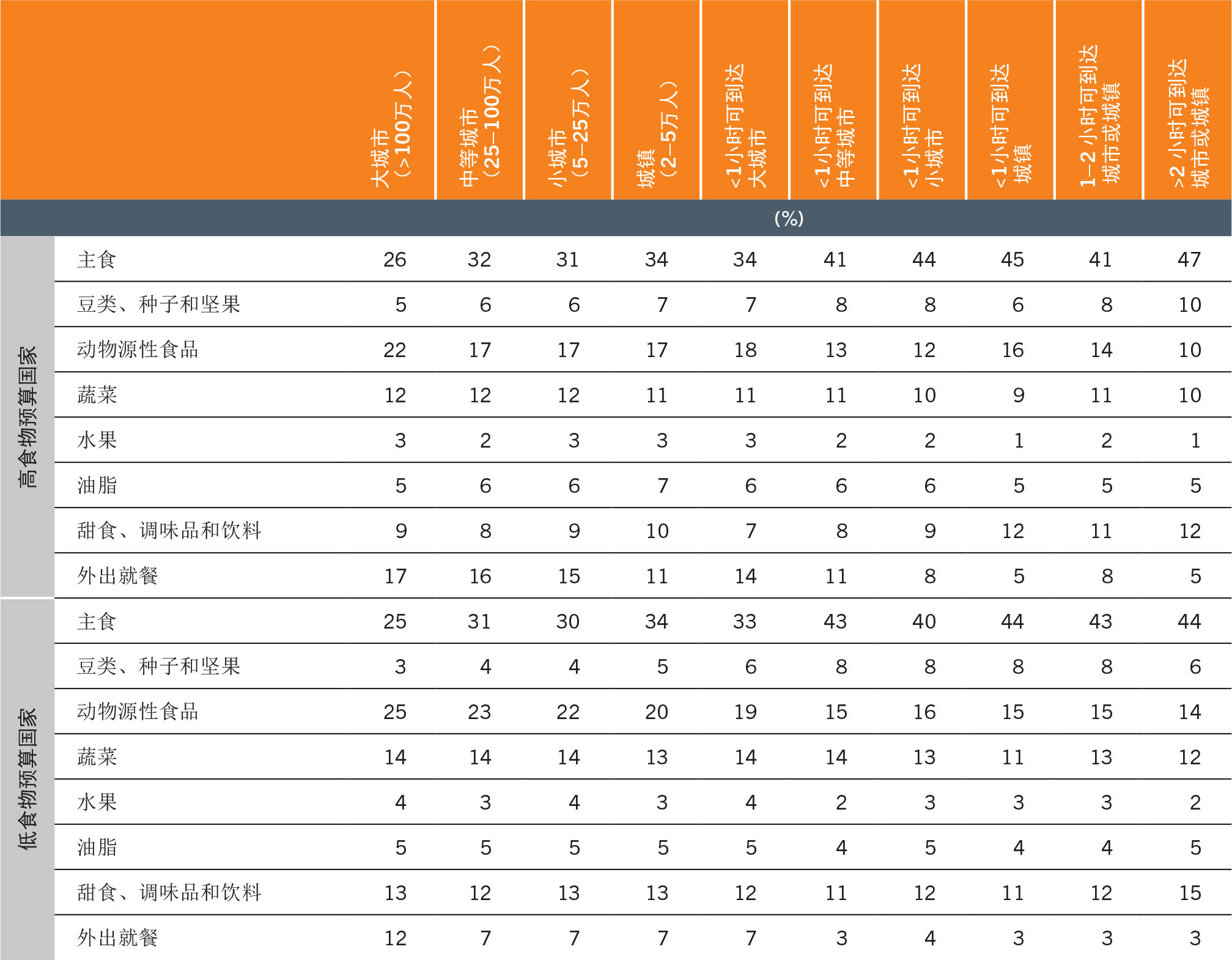 资料来源：Dolislager, M.J.、Holleman, C.、Liverpool-Tasie、L.S.O.和Reardon, T.。 2023。 《部分非洲国家城乡连续体食物供需分析》。 《2023年世界粮食安全和营养状况》背景文件。 粮农组织农业发展经济学工作文件23-09。 罗马，粮农组织。