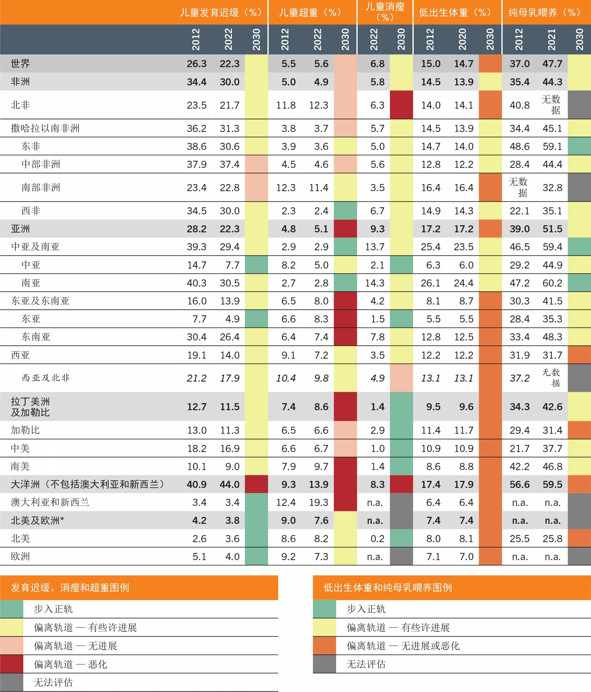 资料来源：发育迟缓、消瘦和超重数据源自联合国儿童基金会、世卫组织和世界银行。2023。 《联合国儿童基金会–世卫组织–世界银行：儿童营养不良联合估计 — 水平和趋势》 2023年版。[2023年4月24日引用]。 https://data.unicef.org/resources/jme-report-2023， www.who.int/teams/nutrition-and-food-safety/monitoring-nutritional-status-and-food-safety-and-events/joint-child-malnutrition-estimates， https://datatopics.worldbank.org/child-malnutrition。纯母乳喂养数据源自联合国儿童基金会。2022。婴幼儿喂养。 参见： 联合国儿童基金会。 [2023年4月6日引用]。 https://data.unicef.org/topic/nutrition/infant-and-young-child-feeding。低出生体重数据源自联合国儿童基金会和世卫组织。2023。 《低出生体重联合估计》 2023年版。[2023年7月12日引用]。https://data.unicef.org/topic/nutrition/low-birthweight， www.who.int/teams/nutrition-and-food-safety/monitoring-nutritional-status-and-food-safety-and-events/joint-low-birthweight-estimates。各项具体目标来自：联合国儿童基金会和世卫组织。2017。 《2025年全球营养目标进展监测方法 — 技术报告》。美国纽约和瑞士日内瓦。 https://data.unicef.org/resources/methodology-for-monitoring-progress-towards-the-global-nutrition-targets-for-2025。联合国儿童基金会和世卫组织。2019年。 《将孕产妇和婴幼儿营养2025年目标延长到2030年》。美国纽约和瑞士日内瓦。 https://data.unicef.org/resources/who-unicef-discussion-paper-nutrition-targets