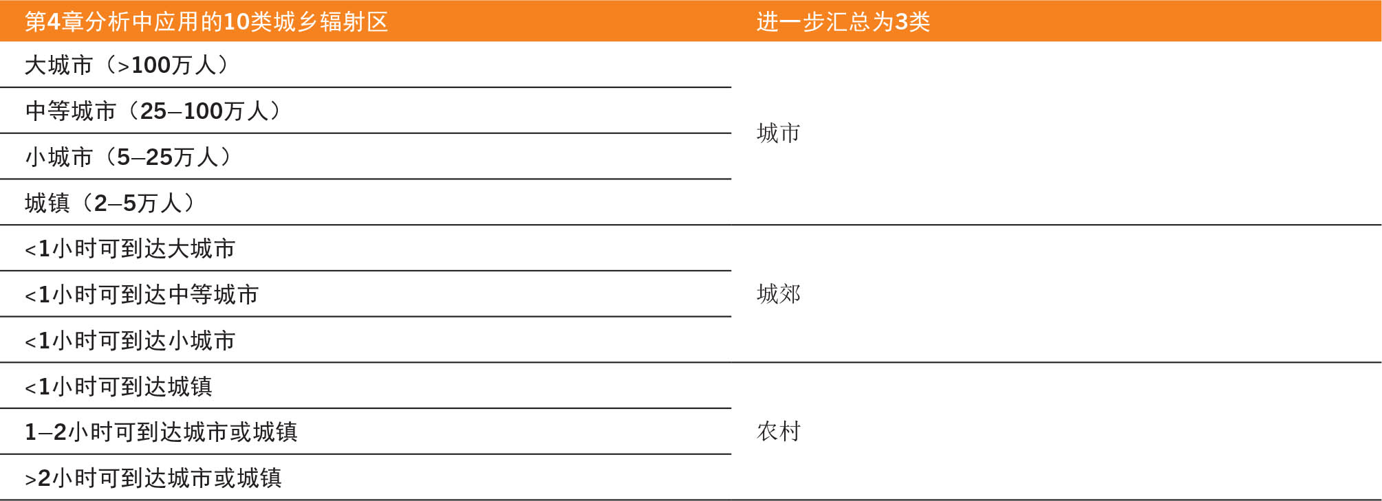 资料来源：Dolislager, M.J.、Holleman, C.、Liverpool-Tasie、L.S.O.和Reardon, T.。2023。《部分非洲国家城乡连续体食物供需分析》。《2023年世界粮食安全和营养状况》背景文件。粮农组织农业发展经济学工作文件23-09。罗马，粮农组织。