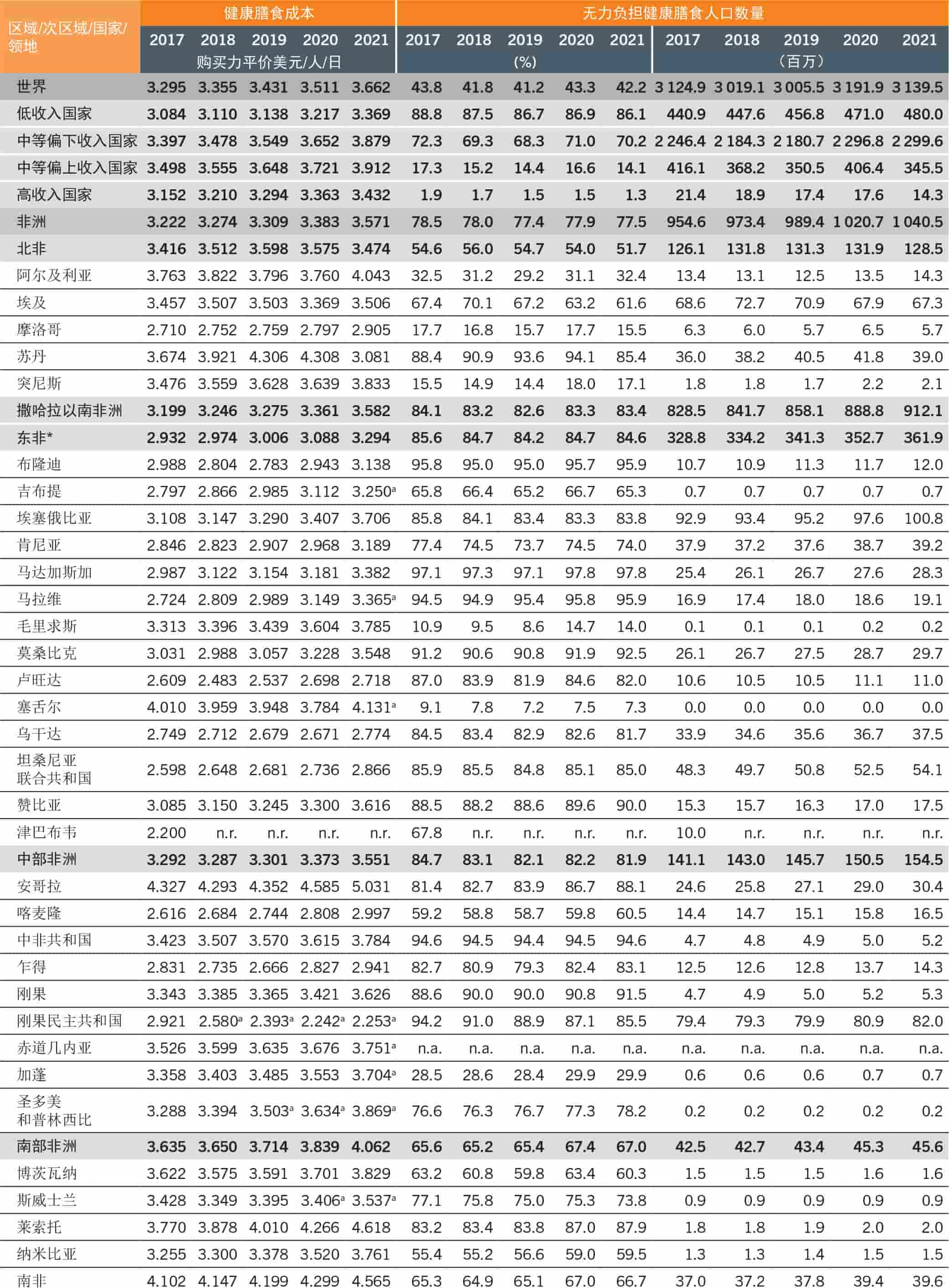 资料来源：粮农组织。2023。粮农组织统计数据库：健康膳食成本与可负担性。参见：粮农组织。[2023年7月引用]。https://www.fao.org/faostat/zh/#data/CAHD