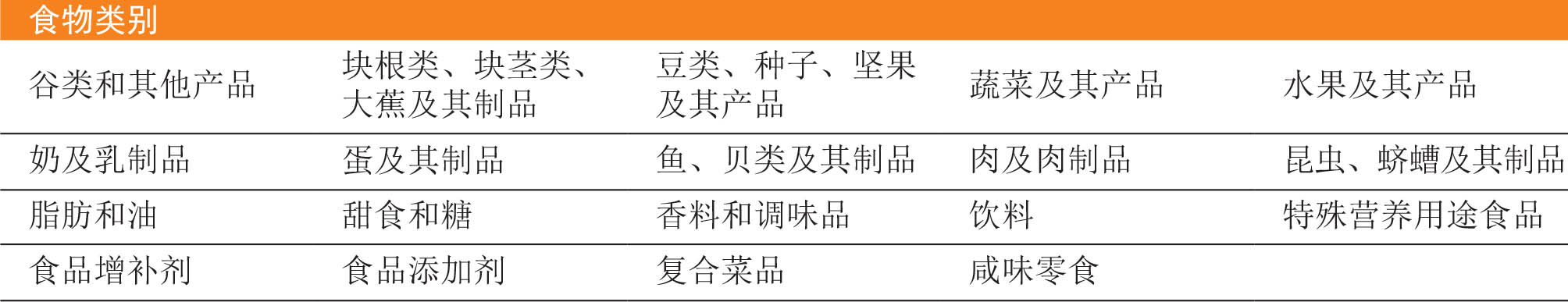 资料来源：粮农组织。2022。粮农组织/世卫组织全球个人食品消费数据工具：方法文件。罗马。http://www.fao.org/3/cb8809en/cb8809en.pdf