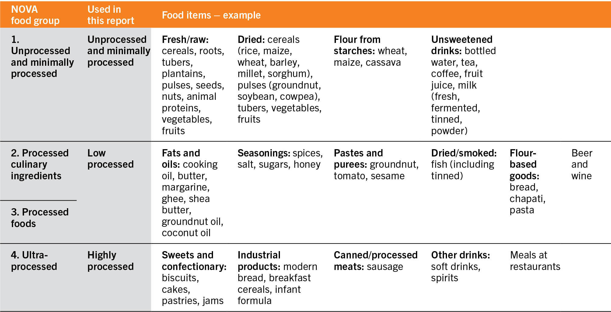 A table lists the food processing level aggregates.