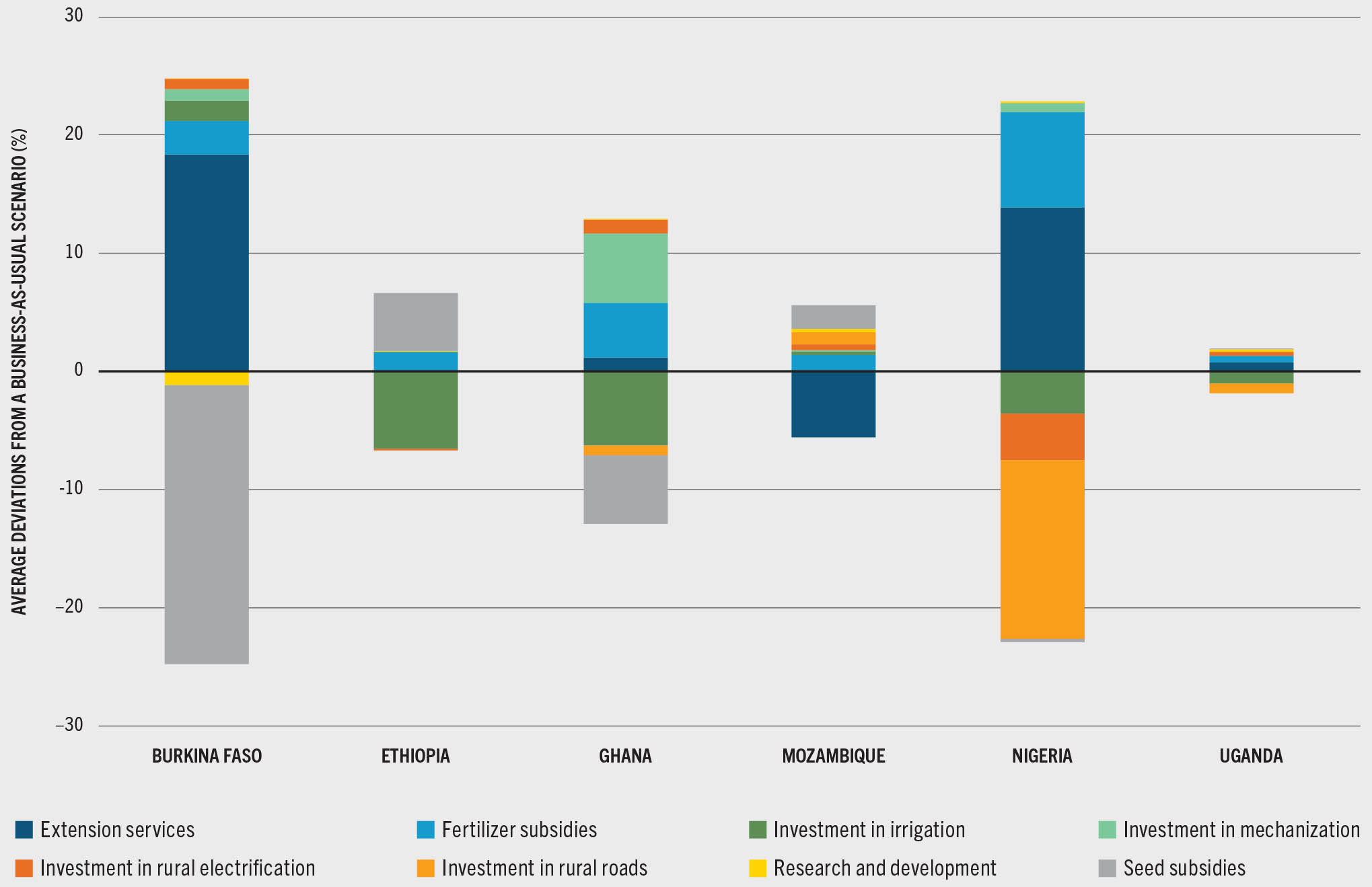 A stacked vertical bar graph plots the percentage of average deviations from a business-as-usual scenario across five different countries. The graph highlights the need for reallocation in the following areas: extension services, fertilizer subsidies, investment in irrigation, mechanization, rural electrification, rural roads, research and development, and seed subsidies. The graph shows that Burkina Faso and Nigeria show larger requirements for budget reallocations, followed by Ghana. Uganda has a lesser requirement for budget reallocation. Ethiopia and Mozambique have moderate requirements. The sectors that require reallocation differ across each country.