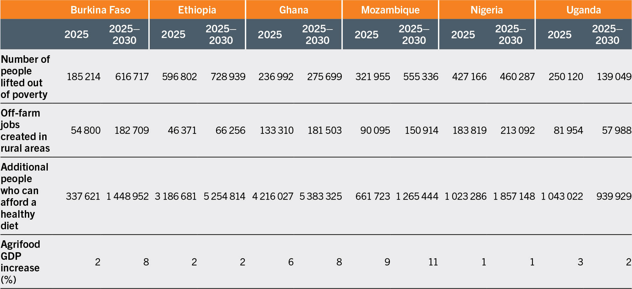 A data table shows potential socio-economic gains across Burkina Faso, Ethiopia, Ghana, Mozambique, Nigeria, and Uganda owing to the reallocation of public spending. The table shows data about the number of people lifted out of poverty, off-farm jobs created in rural areas, additional people who can afford a healthy diet, and percent of agrifood GDP increase. The data corresponds to the year 2025 and the progress made between 2025 and 2030.