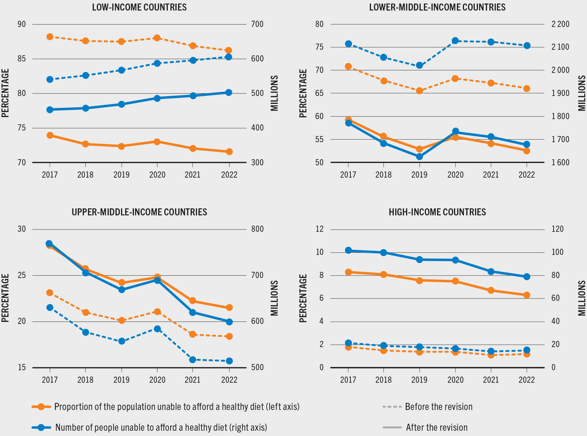 A graph shows the proportion of the population and the number of people unable to afford a healthy diet in four country income groups before the revision and after the revision. The proportion of population and the number of people that cannot afford a healthy diet after the revision are higher in upper-middle and high-income countries than before the revision. The proportion of population and the number of people that cannot afford a healthy diet after the revision are lower in low-income and lower-middle-income countries than before the revision. The data corresponds to the period between 2017 and 2022.