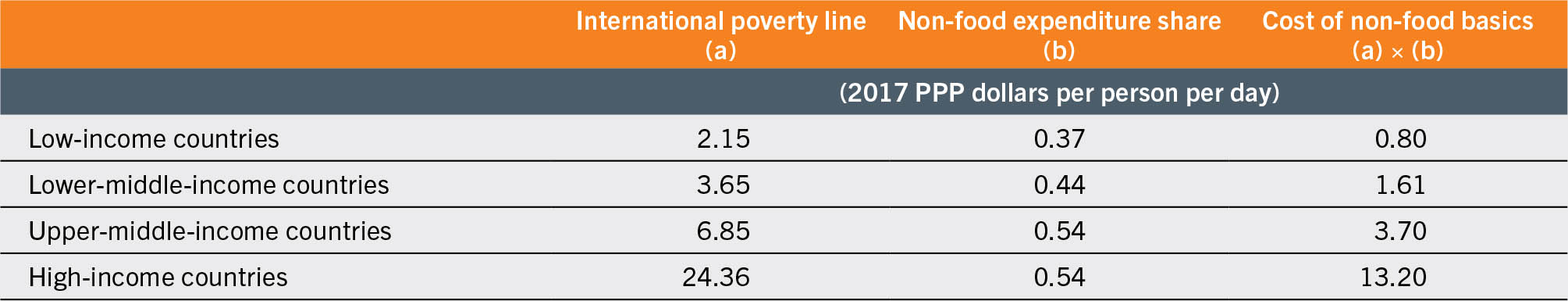 A table presents data under the following column headers: international poverty line (a), non-food expenditure share (b), and cost of non-food basics (a times b). The row headers read as follows: low-income countries, lower-middle-income countries, upper-middle-income countries, and high-income countries.