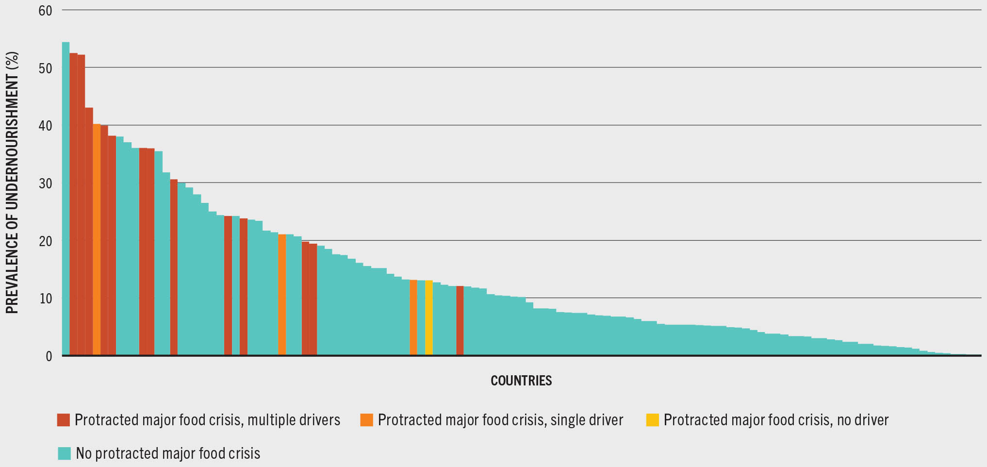 A graph plots the prevalence of undernourishment in 2023 for 119 low- and middle-income countries ordered by level of PoU. The graph highlights that countries in protracted major food crisis, mostly affected by multiple drivers, have among the highest percentage of undernourishment.