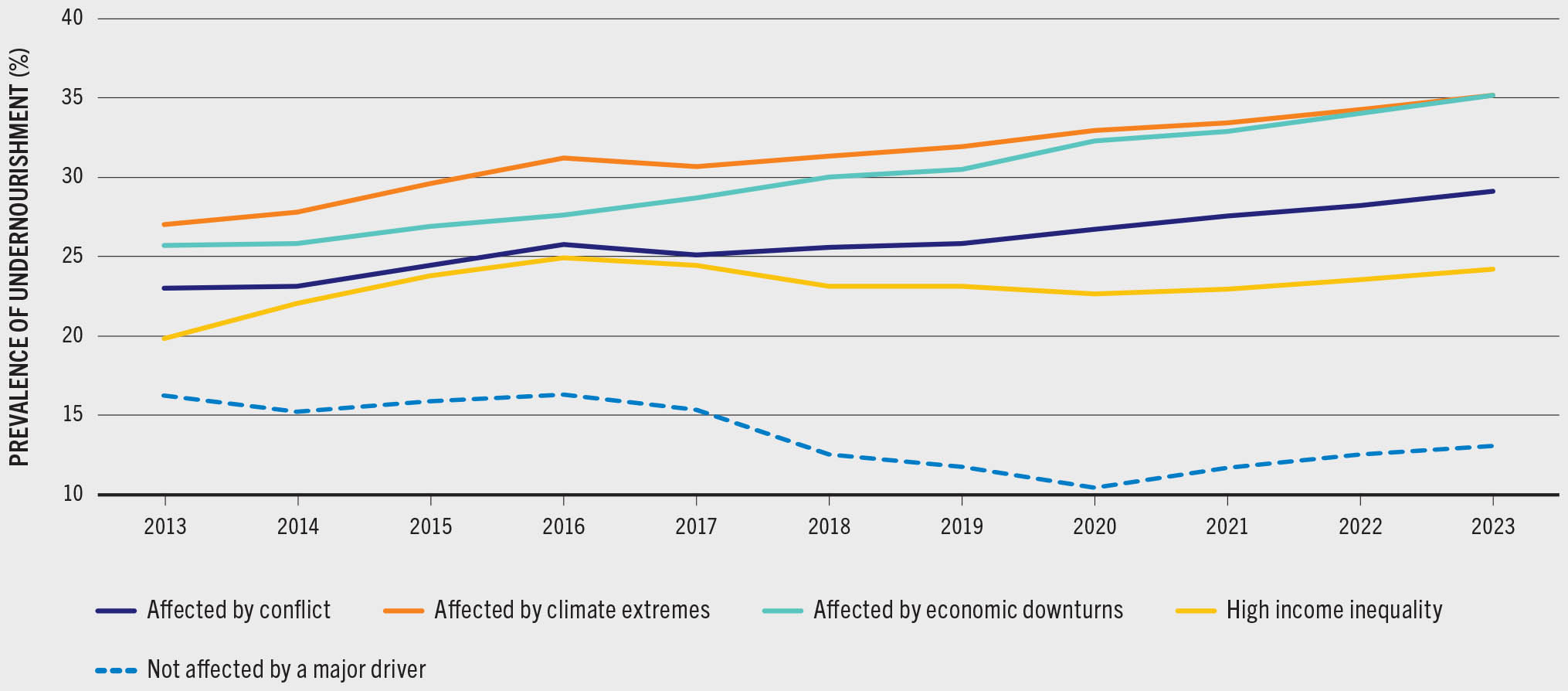 A line graph plots the prevalence of undernourishment for countries that have high income inequality, affected by the major drivers. The data presented corresponds to the years 2013 to 2023. The graph shows five trend lines representing the following categories: affected by conflict, affected by climate extremes, affected by economic downturns, high income inequality, and not affected by a major driver. Undernourishment remains low in countries that are not affected by a major driver, and it has increased over the years in countries that are affected by major drivers.