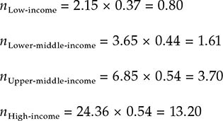 Multiline equation: line 1, n Subscript Low-income equals 2.15 times 0.37 equals 0.80, line 2, n Subscript Lower-middle-income equals 3.65 times 0.44 equals 1.61, line 3, n Subscript upper-middle-income equals 6.85 times 0.54 equals 3.70, line 4, n Subscript High-income equals 24.36 times 0.54 equals 13.20