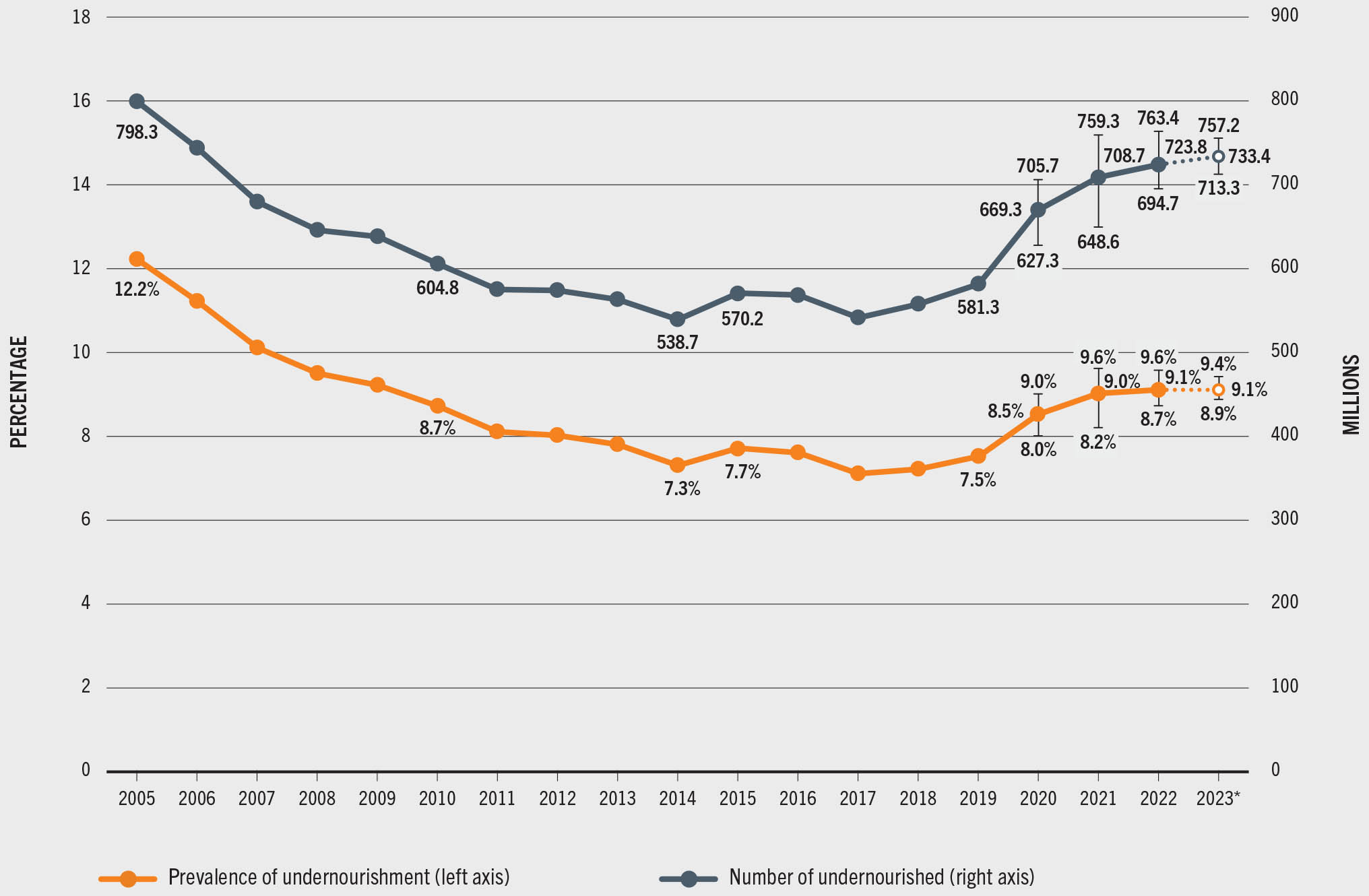 A graph shows the prevalence of undernourishment in percentage and the number of undernourished populations in millions between the years 2005 and 2023. The prevalence of undernourishment decreased from 12.2 percent in 2005 to 7.5 percent in 2019, and thereafter it increased to 9.1 percent in 2023. The number of undernourished decreased from 798.3 million in 2005 to 538.7 million in 2014. It then increases to 733.4 million in 2023.