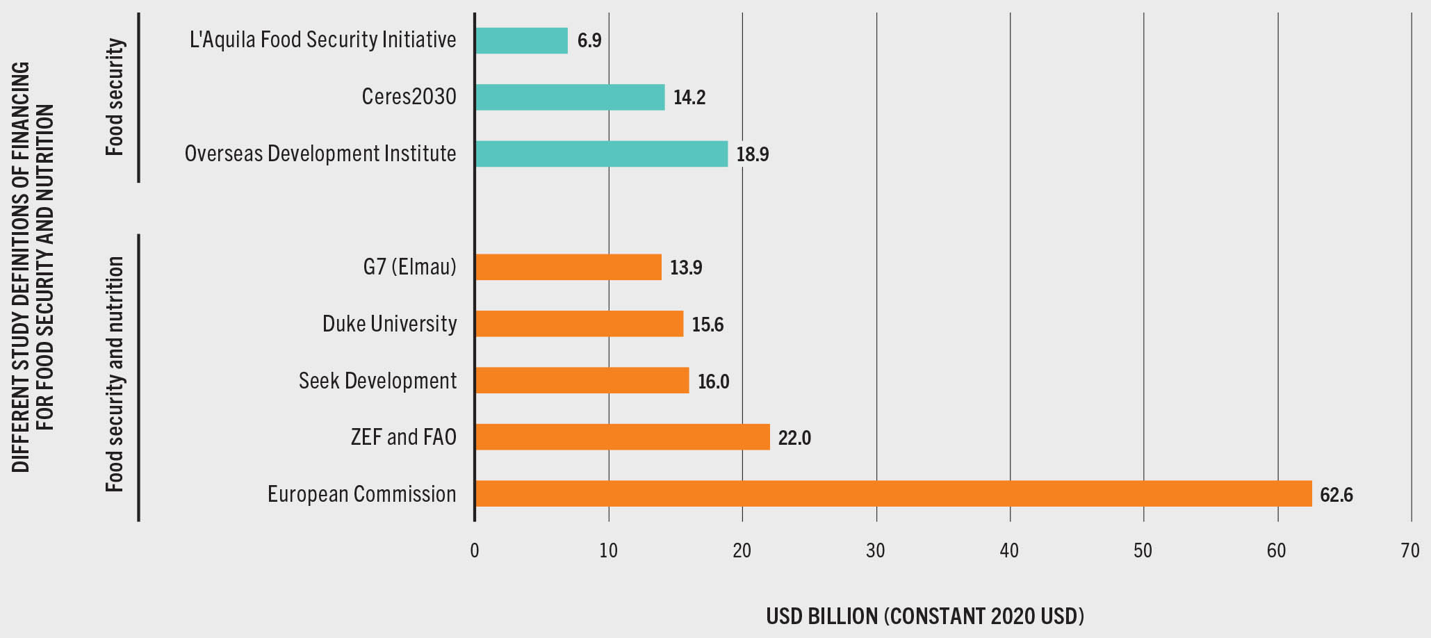 A horizontal bar graph shows the total official development assistance (ODA) grants for low- and middle-income countries based on eight different study definitions of financing for food security and nutrition. The horizontal axis represents the total grants in USD billions (Constant 2020 USD), ranging from 0 to 70 in increments of 10. The vertical axis lists the names of the authors of the eight studies, which are grouped into two categories: ‘Food Security and Nutrition’ and ‘Food Security.’ For the ‘Food Security’ group: The L’Aquila Food Security Initiative shows a value of 6.9 USD billion, Ceres2030 reaches 14.2 USD billion, and The Overseas Development Institute extends to 18.9 USD billion. For the 'Food Security and Nutrition' group: the G7 (Elmau) study shows a value of 13.9 USD billion, Duke University reaches 15.6 USD billion, Seek Development extends to 16.0 USD billion, ZEF and FAO show a value of 22.0 USD billion, and the European Commission definition stretches to 62.6 USD billion. The chart demonstrates a clear variation in the total ODA grants based on different definitions of financing for food security and nutrition, with the European Commission’s definition leading to the highest estimation of total ODA grants.