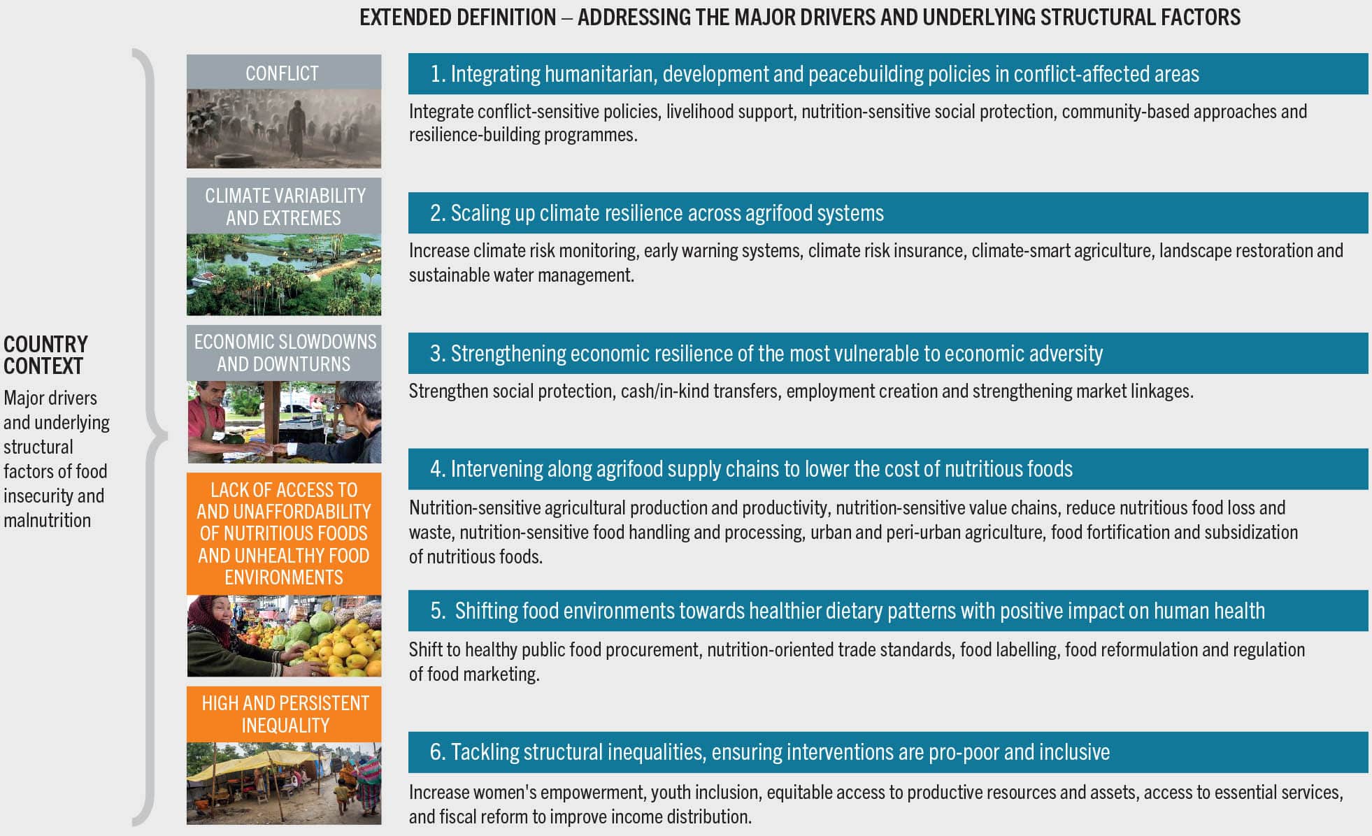 An infographics shows the six pathways and specific interventions that can address the major drivers and underlying structural factors of food insecurity and malnutrition identifined by the extended definition. The infographics shows that the country context is defined by the combination of five drivers to which correspond different trasformative patways. Conflict can be addressed with integrating humanitarian, development and peacebuilding policies in conflict-affected areas; climate variability and extremes can be addressed by scaling up climate resilience across agrifood systems; economic slowdowns and downturns by strengthening economic resilience of the most vulnerable to economic adversity; lack of access to and unaffordability of nutritious foods and unhealthy food environments can be addressed by intervening along agrifood supply chains to lower the cost of nutritious foods and shifting food environments towards healthier dietary patterns with positive impact oh human health; finally, high and persistent inequality can be addressed by tackling structural inequalities and ensuring interventions are pro-poor and inclusive.