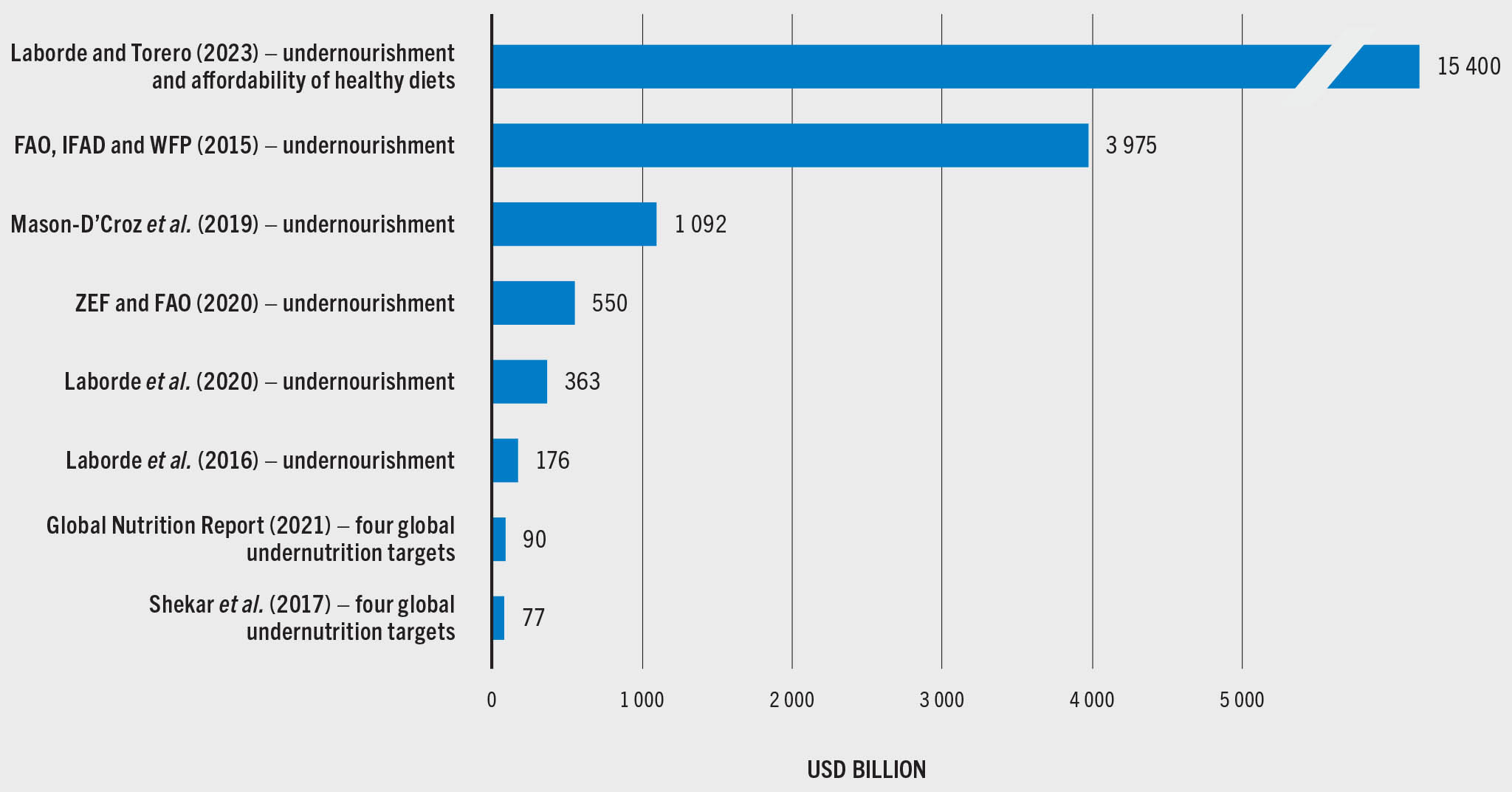 A horizontal bar graph summarize the estimates of different studies that have calculated the needed finance for to end hunger and some forms of malnutrition, and to increase the affordability of healthy diets, in billions of US dollars. The data in the graph present the authors and date of the study, and the goal of the required investments, as follows: Laborde and Torero (2023)  undernourishment and affordability of healthy diets: 15400 USD billion; FAO, IFAD, and WFP (2015)  undernourishment 3975 USD billion; Mason-DCroz et al. (2019)  undernourishment 1092 USD billion; ZEF and FAO (2020)  undernourishment 550 USD billion; Laborde et al. (2020)  undernourishment 363 USD billion; Laborde et al. (2016)  undernourishment 176 USD billion; Global Nutrition Report (2021)  four global undernutrition targets 90 USD billion; Shekar et al. (2017)  four global undernutrition targets 77 USD billion.